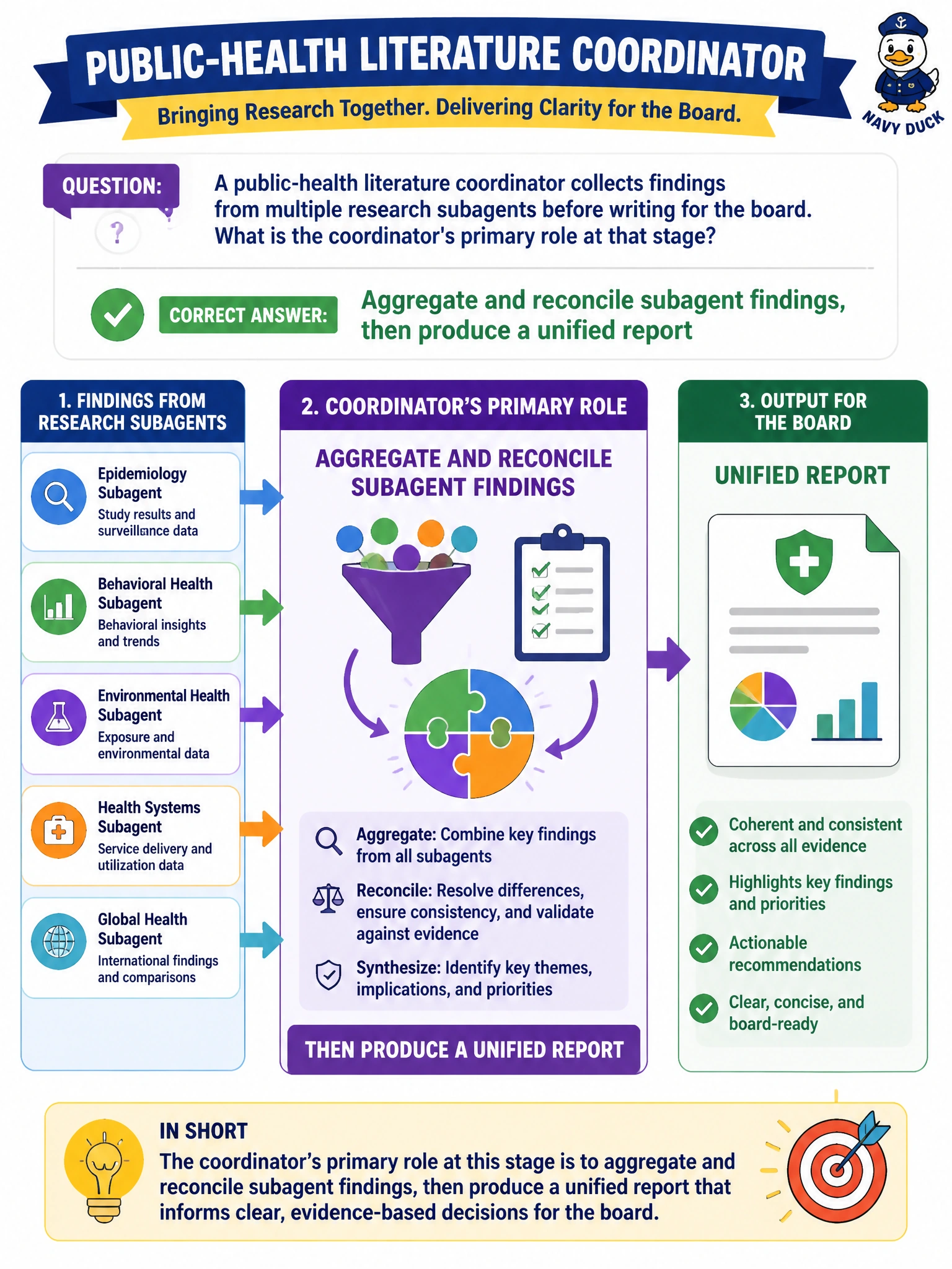 To Create an exciting colorful infographic that explains the concepts in the question: Question: A public-health literature coordinator collects findings from multiple research subagents before writing for the board. What is the coordinator's primary role at that stage? Correct Answer: Aggregate and reconcile subagent findings, then produce a unified report Put EVERY visible label in double quotes. No people. No A/B/C/D letters. In one of the four corners put a little "Navy Duck".
