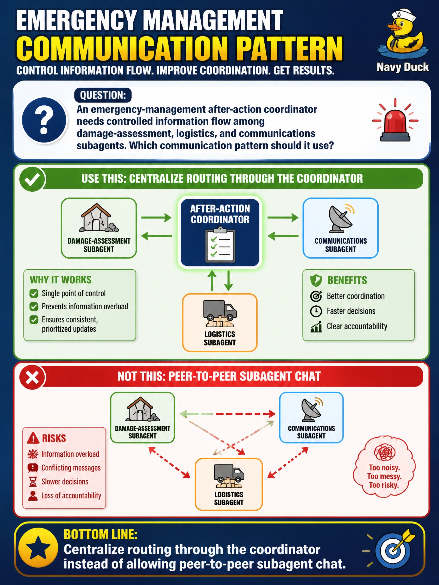 To Create an exciting colorful infographic that explains the concepts in the question: Question: An emergency-management after-action coordinator needs controlled information flow among damage-assessment, logistics, and communications subagents. Which communication pattern should it use? Correct Answer: Centralize routing through the coordinator instead of allowing peer-to-peer subagent chat Put EVERY visible label in double quotes. No people. No A/B/C/D letters. In one of the four corners put a little "Navy Duck".