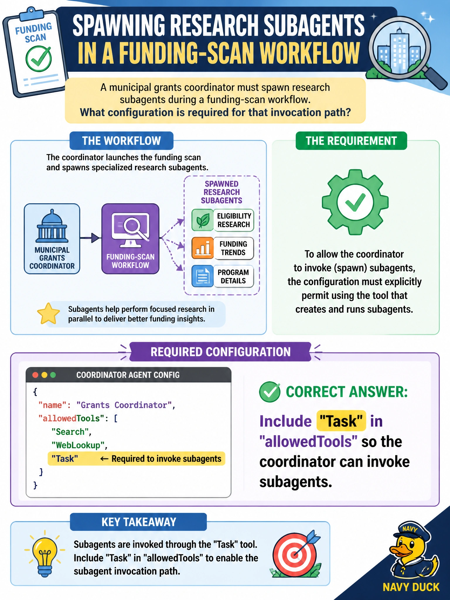 To Create an exciting colorful infographic that explains the concepts in the question: Question: A municipal grants coordinator must spawn research subagents during a funding-scan workflow. What configuration is required for that invocation path? Correct Answer: Include Task in allowedTools so the coordinator can invoke subagents Put EVERY visible label in double quotes. No people. No A/B/C/D letters. In one of the four corners put a little "Navy Duck".