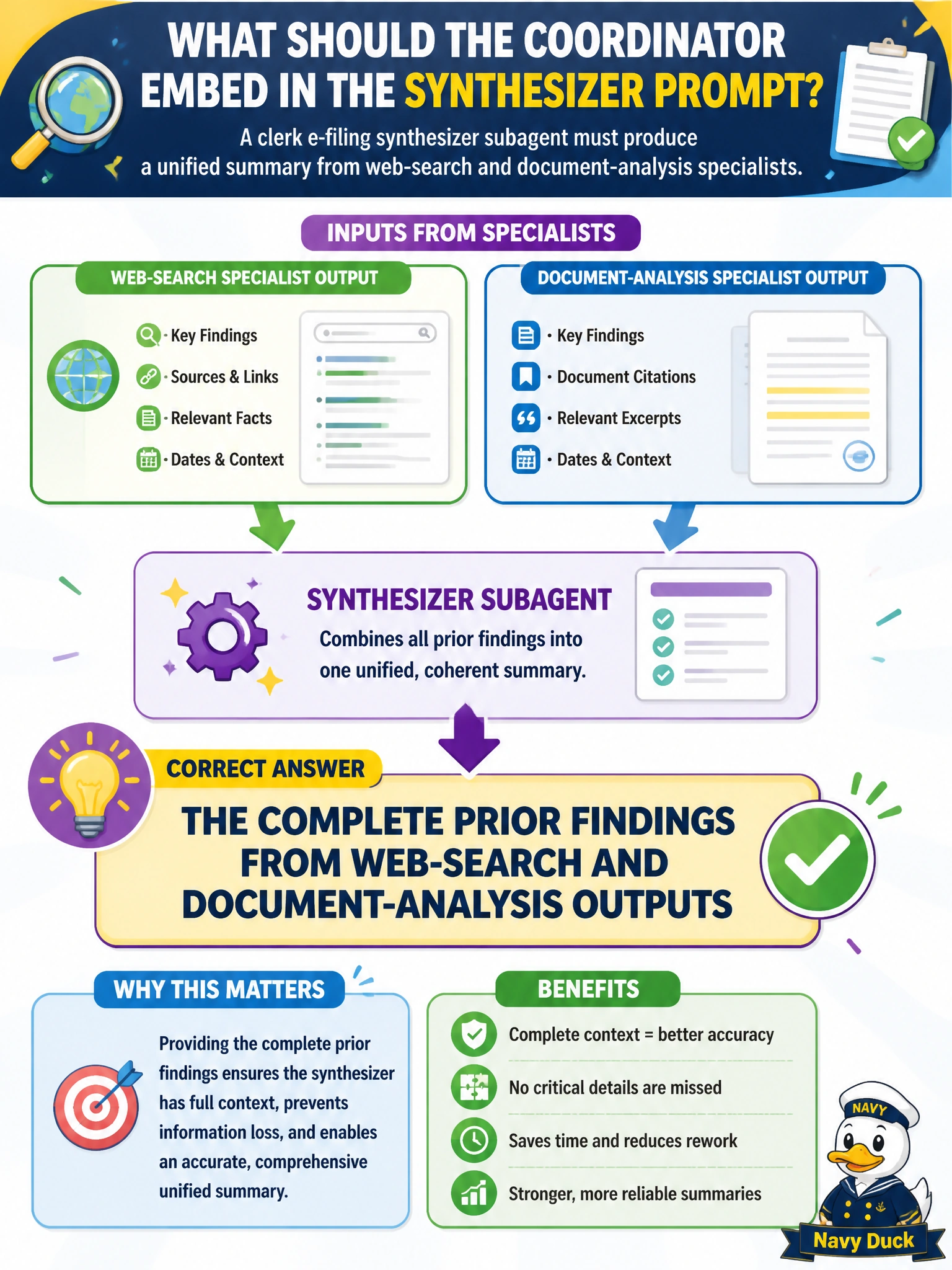 To Create an exciting colorful infographic that explains the concepts in the question: Question: A clerk e-filing synthesizer subagent must produce a unified summary from web-search and document-analysis specialists. What should the coordinator embed in the synthesizer prompt? Correct Answer: The complete prior findings from web-search and document-analysis outputs Put EVERY visible label in double quotes. No people. No A/B/C/D letters. In one of the four corners put a little "Navy Duck".