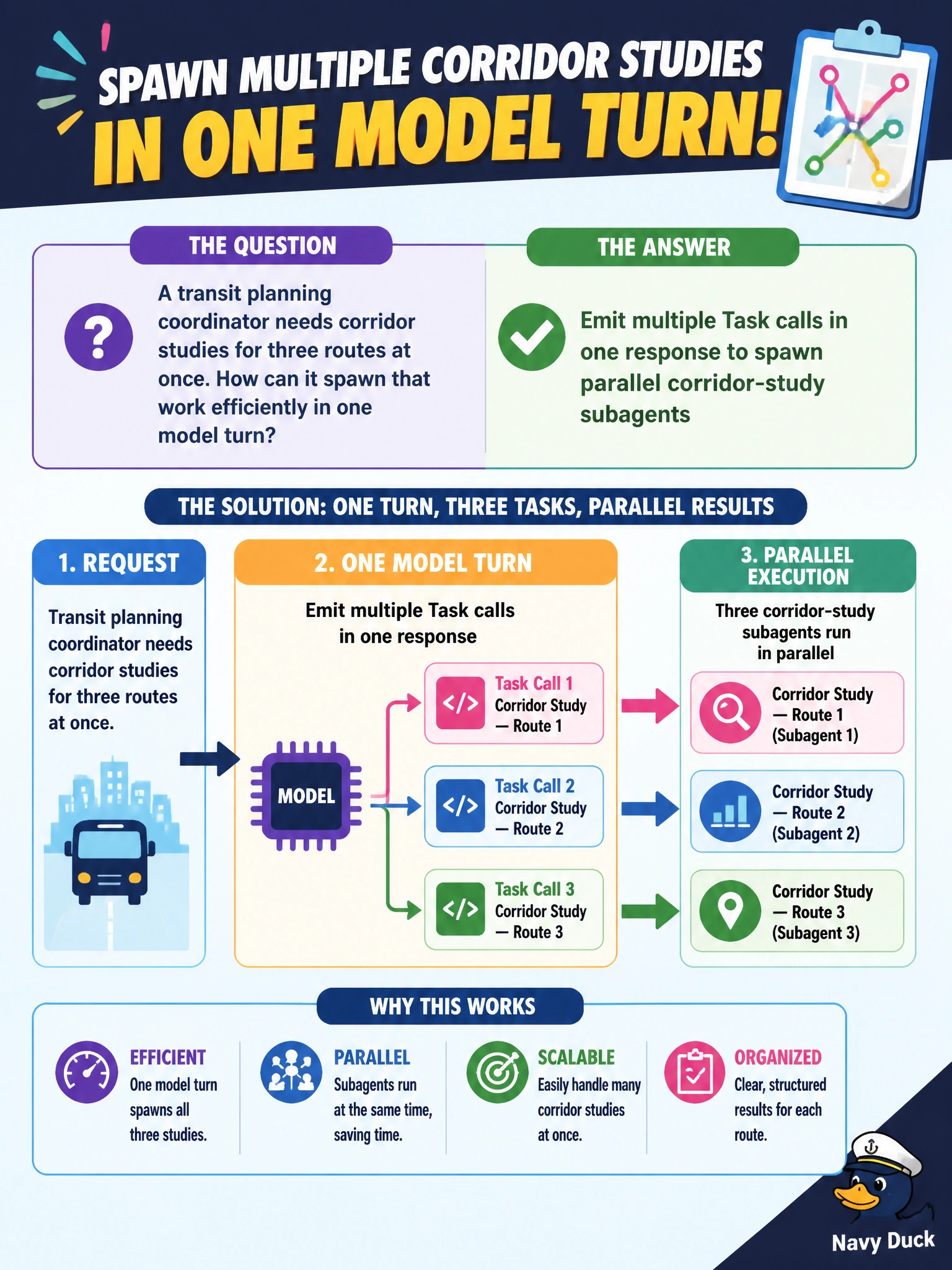 To Create an exciting colorful infographic that explains the concepts in the question: Question: A transit planning coordinator needs corridor studies for three routes at once. How can it spawn that work efficiently in one model turn? Correct Answer: Emit multiple Task calls in one response to spawn parallel corridor-study subagents Put EVERY visible label in double quotes. No people. No A/B/C/D letters. In one of the four corners put a little "Navy Duck".