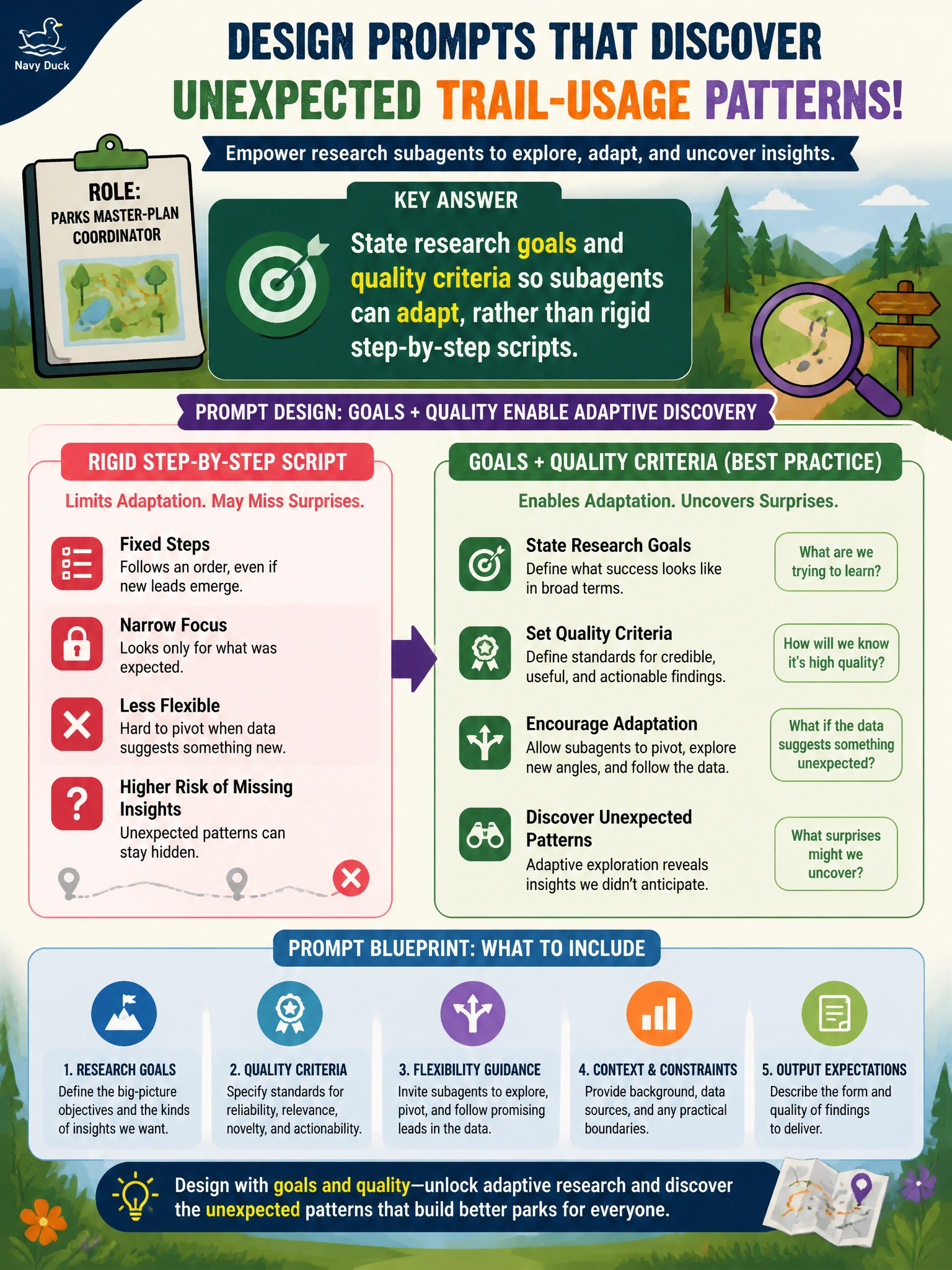 To Create an exciting colorful infographic that explains the concepts in the question: Question: A parks master-plan coordinator writes prompts for research subagents that may discover unexpected trail-usage patterns. How should those prompts be designed? Correct Answer: State research goals and quality criteria so subagents can adapt, rather than rigid step-by-step scripts Put EVERY visible label in double quotes. No people. No A/B/C/D letters. In one of the four corners put a little "Navy Duck".