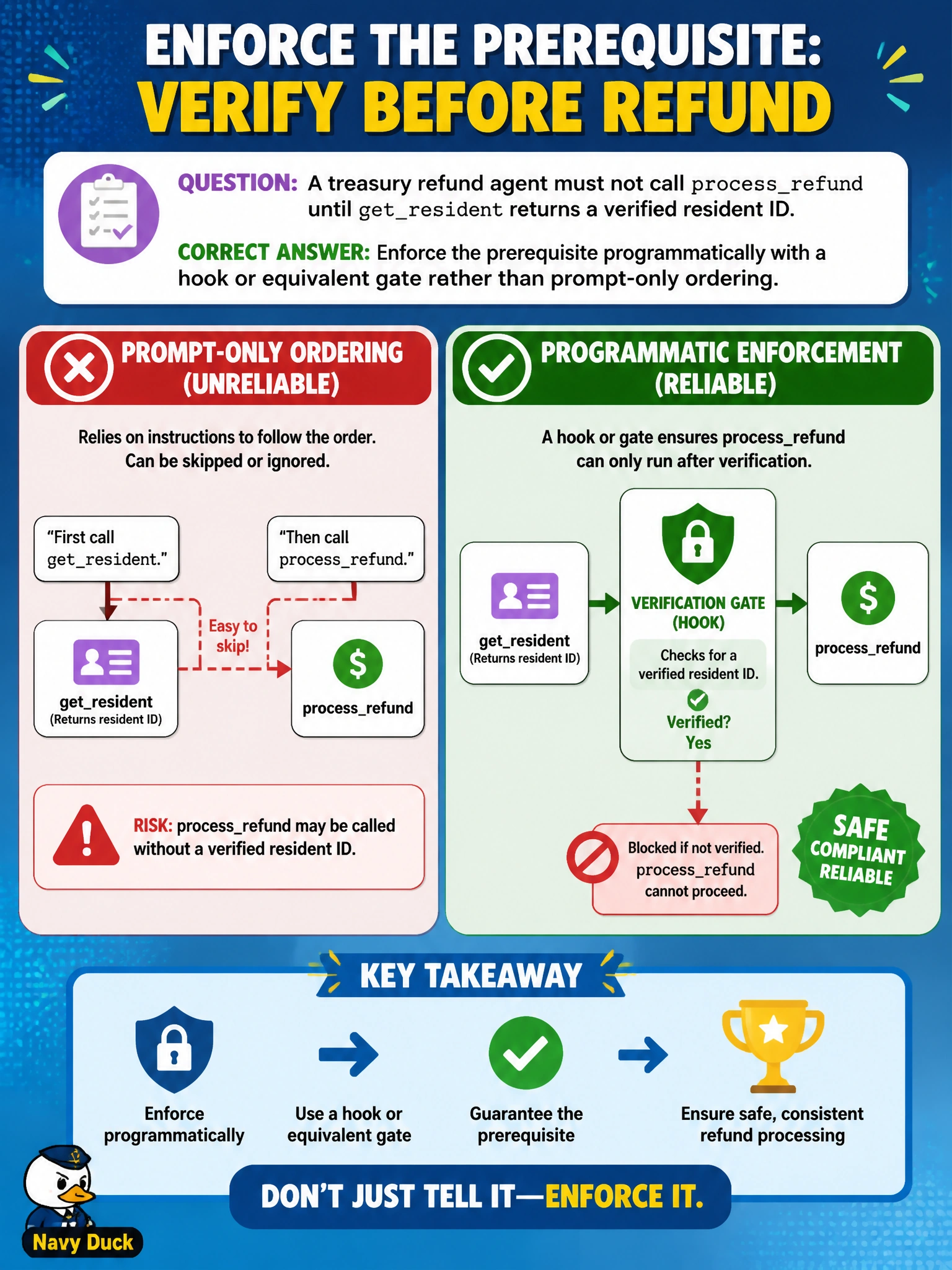 To Create an exciting colorful infographic that explains the concepts in the question: Question: A treasury refund agent must not call processrefund until getresident returns a verified resident ID. How should that prerequisite be enforced? Correct Answer: Enforce the prerequisite programmatically with a hook or equivalent gate rather than prompt-only ordering Put EVERY visible label in double quotes. No people. No A/B/C/D letters. In one of the four corners put a little "Navy Duck".