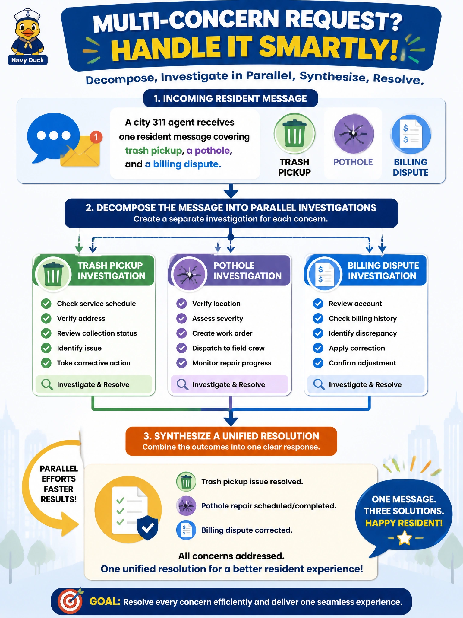 To Create an exciting colorful infographic that explains the concepts in the question: Question: A city 311 agent receives one resident message covering trash pickup, a pothole, and a billing dispute. How should the agent handle the multi-concern request? Correct Answer: Decompose the message into parallel investigations for each concern, then synthesize a unified resolution for the resident Put EVERY visible label in double quotes. No people. No A/B/C/D letters. In one of the four corners put a little "Navy Duck".