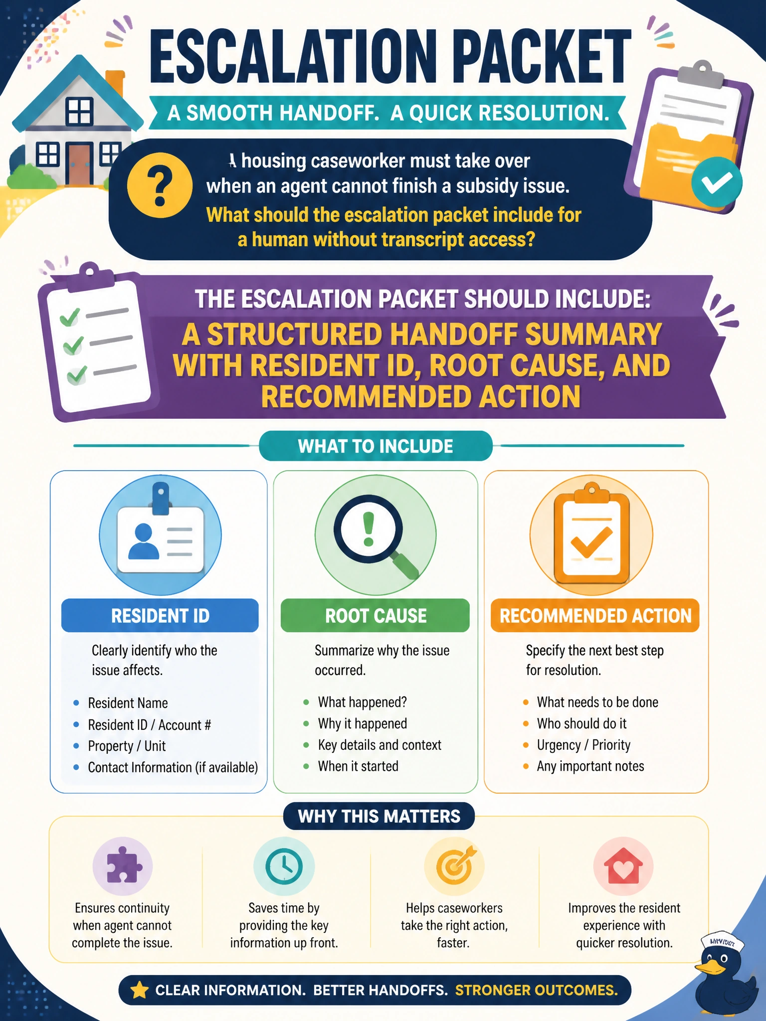To Create an exciting colorful infographic that explains the concepts in the question: Question: A housing caseworker must take over when an agent cannot finish a subsidy issue. What should the escalation packet include for a human without transcript access? Correct Answer: A structured handoff summary with resident ID, root cause, and recommended action Put EVERY visible label in double quotes. No people. No A/B/C/D letters. In one of the four corners put a little "Navy Duck".