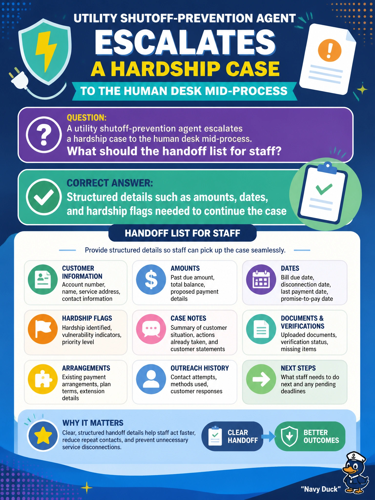 To Create an exciting colorful infographic that explains the concepts in the question: Question: A utility shutoff-prevention agent escalates a hardship case to the human desk mid-process. What should the handoff list for staff? Correct Answer: Structured details such as amounts, dates, and hardship flags needed to continue the case Put EVERY visible label in double quotes. No people. No A/B/C/D letters. In one of the four corners put a little "Navy Duck".