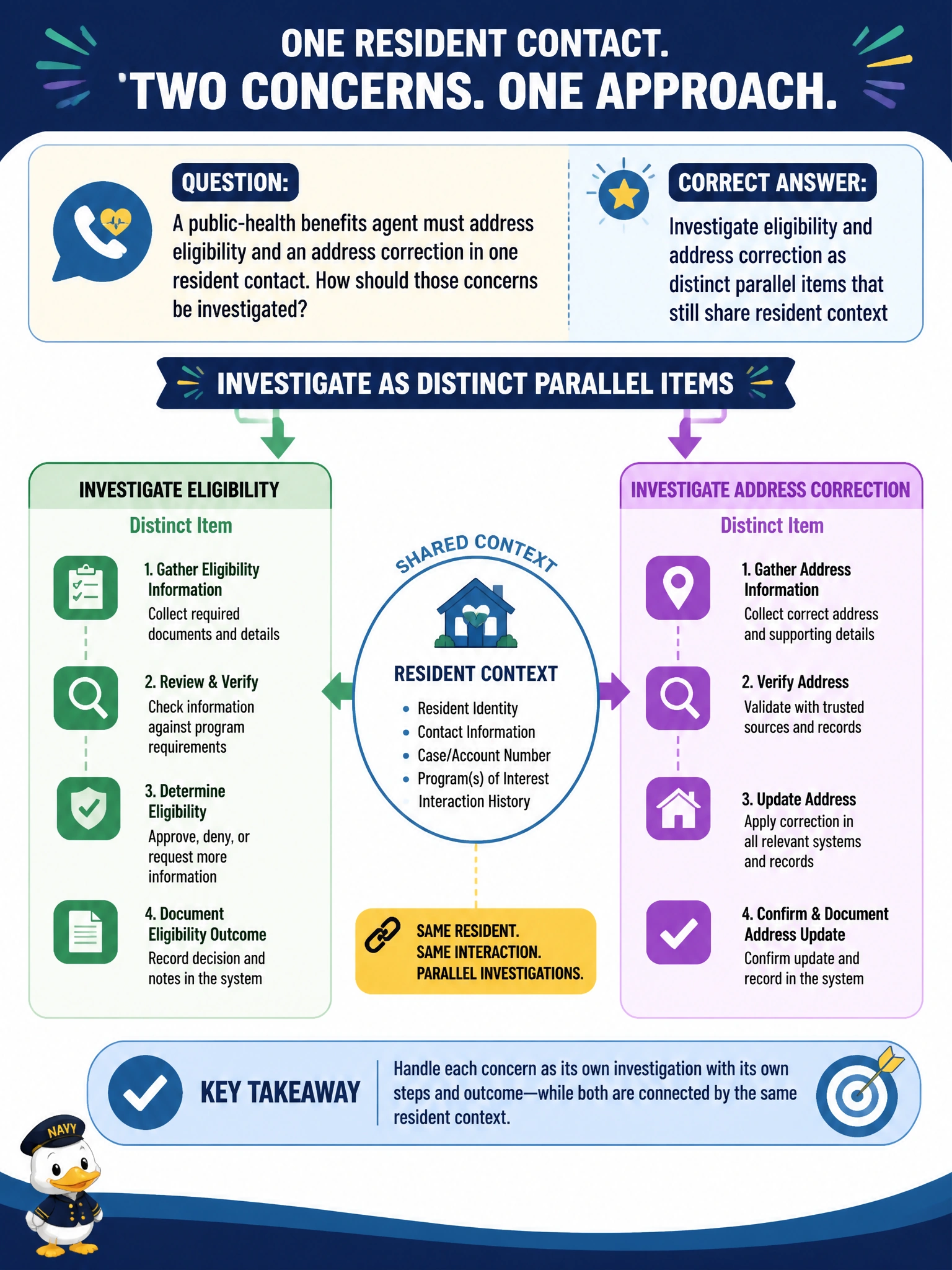 To Create an exciting colorful infographic that explains the concepts in the question: Question: A public-health benefits agent must address eligibility and an address correction in one resident contact. How should those concerns be investigated? Correct Answer: Investigate eligibility and address correction as distinct parallel items that still share resident context Put EVERY visible label in double quotes. No people. No A/B/C/D letters. In one of the four corners put a little "Navy Duck".