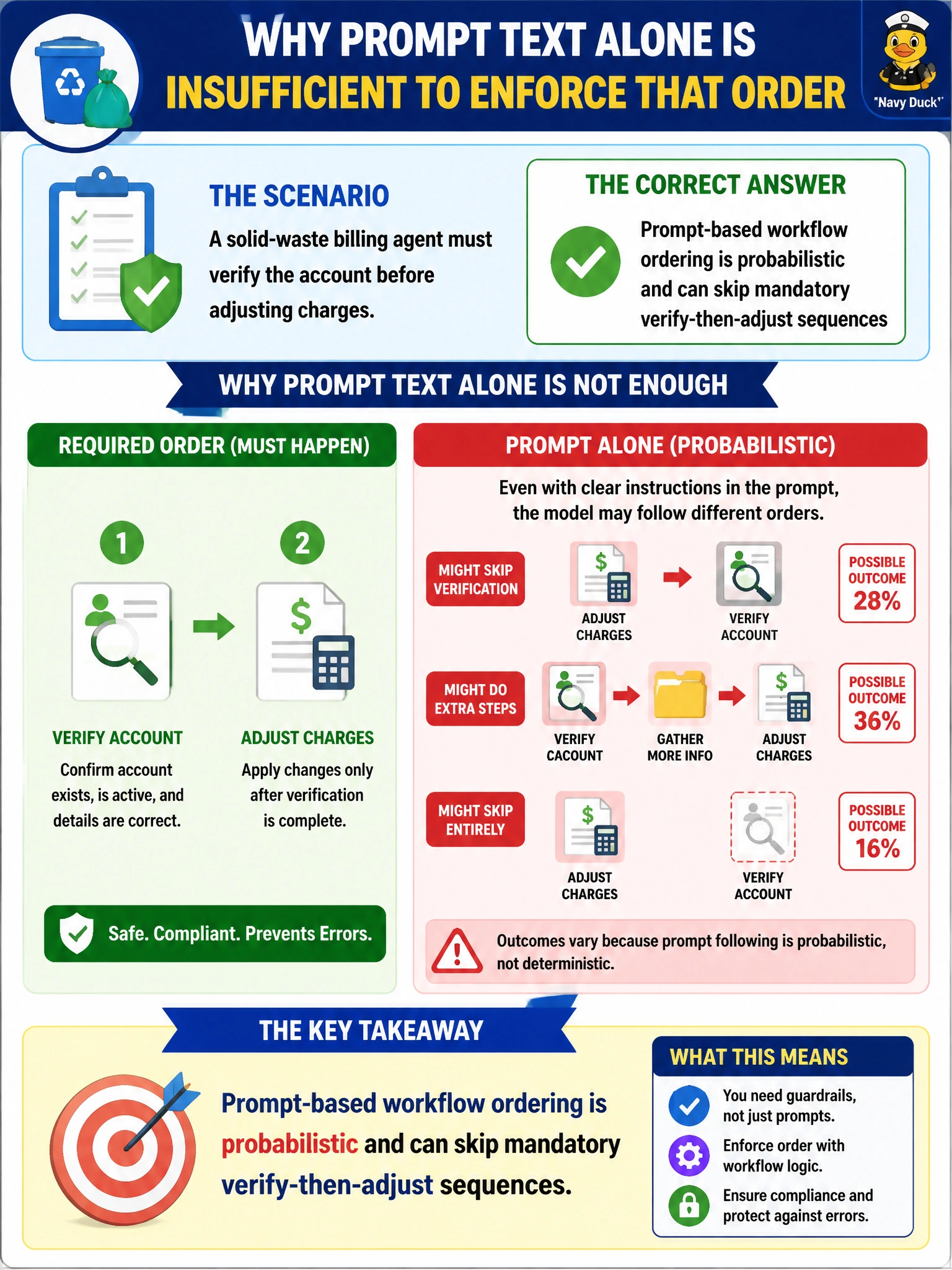 To Create an exciting colorful infographic that explains the concepts in the question: Question: A solid-waste billing agent must verify the account before adjusting charges. Why is prompt text alone insufficient to enforce that order? Correct Answer: Prompt-based workflow ordering is probabilistic and can skip mandatory verify-then-adjust sequences Put EVERY visible label in double quotes. No people. No A/B/C/D letters. In one of the four corners put a little "Navy Duck".