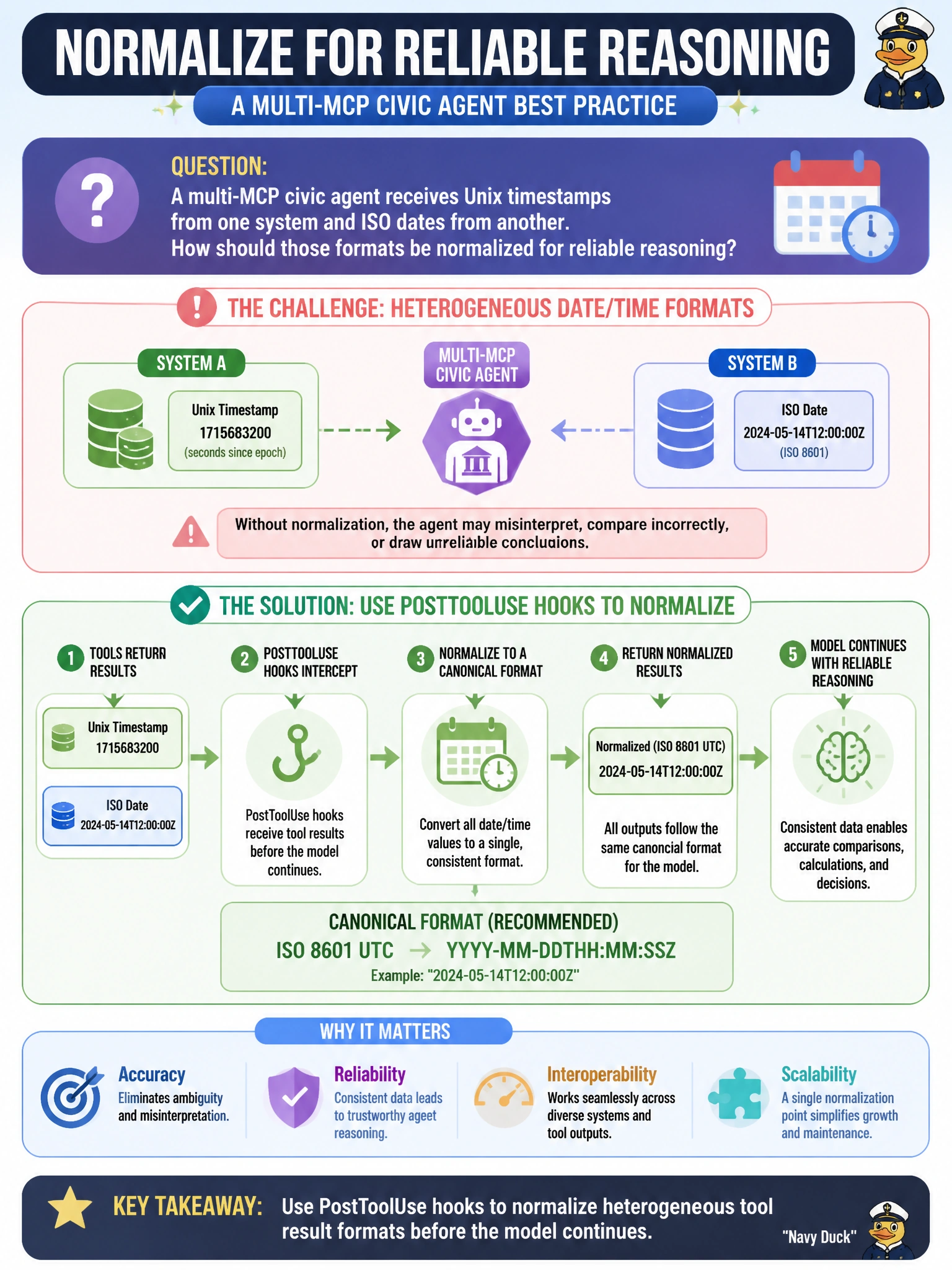 To Create an exciting colorful infographic that explains the concepts in the question: Question: A multi-MCP civic agent receives Unix timestamps from one system and ISO dates from another. How should those formats be normalized for reliable reasoning? Correct Answer: Use PostToolUse hooks to normalize heterogeneous tool result formats before the model continues Put EVERY visible label in double quotes. No people. No A/B/C/D letters. In one of the four corners put a little "Navy Duck".