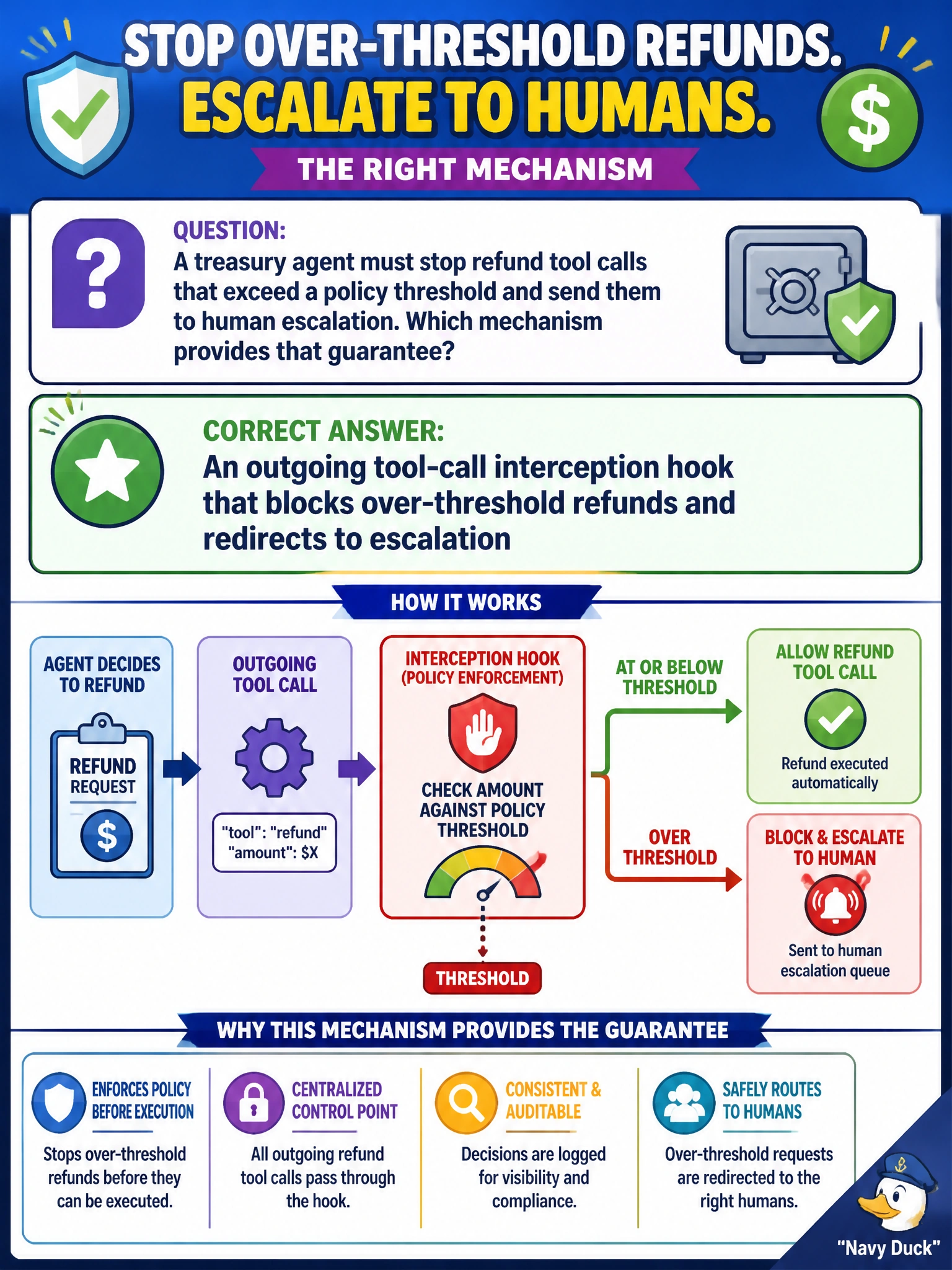 To Create an exciting colorful infographic that explains the concepts in the question: Question: A treasury agent must stop refund tool calls that exceed a policy threshold and send them to human escalation. Which mechanism provides that guarantee? Correct Answer: An outgoing tool-call interception hook that blocks over-threshold refunds and redirects to escalation Put EVERY visible label in double quotes. No people. No A/B/C/D letters. In one of the four corners put a little "Navy Duck".