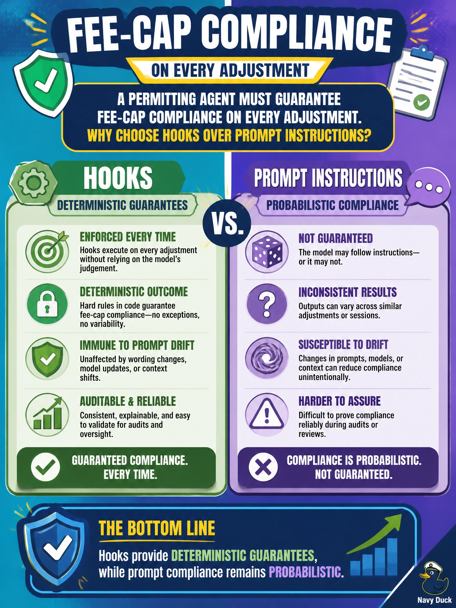 To Create an exciting colorful infographic that explains the concepts in the question: Question: A permitting agent must guarantee fee-cap compliance on every adjustment. Why choose hooks over prompt instructions? Correct Answer: Hooks provide deterministic guarantees, while prompt compliance remains probabilistic Put EVERY visible label in double quotes. No people. No A/B/C/D letters. In one of the four corners put a little "Navy Duck".