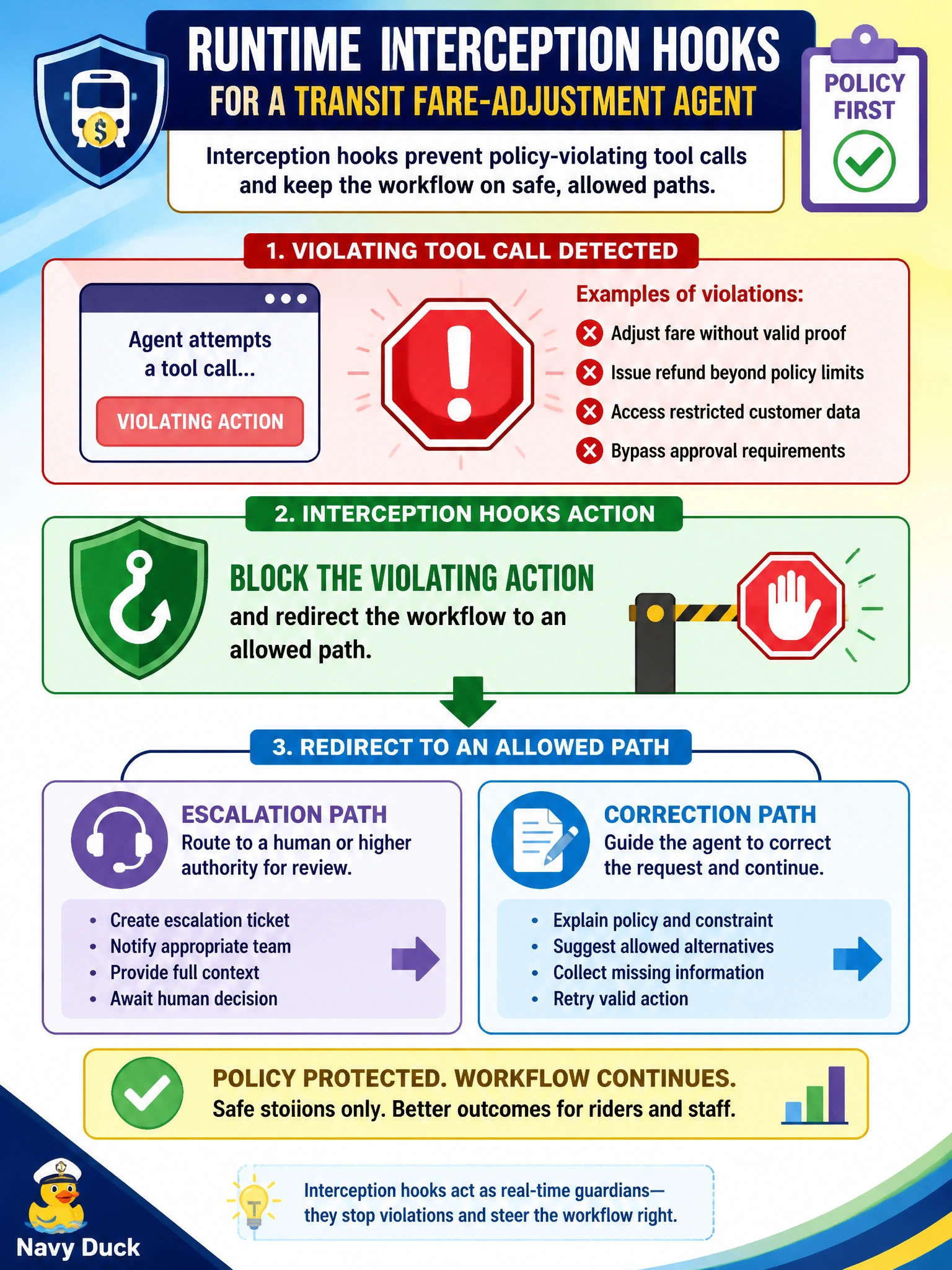 To Create an exciting colorful infographic that explains the concepts in the question: Question: A transit fare-adjustment agent must prevent policy-violating tool calls at runtime. What should interception hooks do? Correct Answer: Block the violating action and redirect the workflow to an allowed path such as escalation or correction Put EVERY visible label in double quotes. No people. No A/B/C/D letters. In one of the four corners put a little "Navy Duck".
