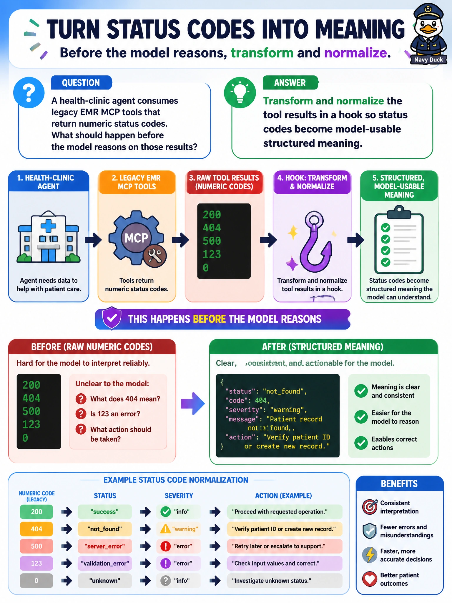 To Create an exciting colorful infographic that explains the concepts in the question: Question: A health-clinic agent consumes legacy EMR MCP tools that return numeric status codes. What should happen before the model reasons on those results? Correct Answer: Transform and normalize the tool results in a hook so status codes become model-usable structured meaning Put EVERY visible label in double quotes. No people. No A/B/C/D letters. In one of the four corners put a little "Navy Duck".