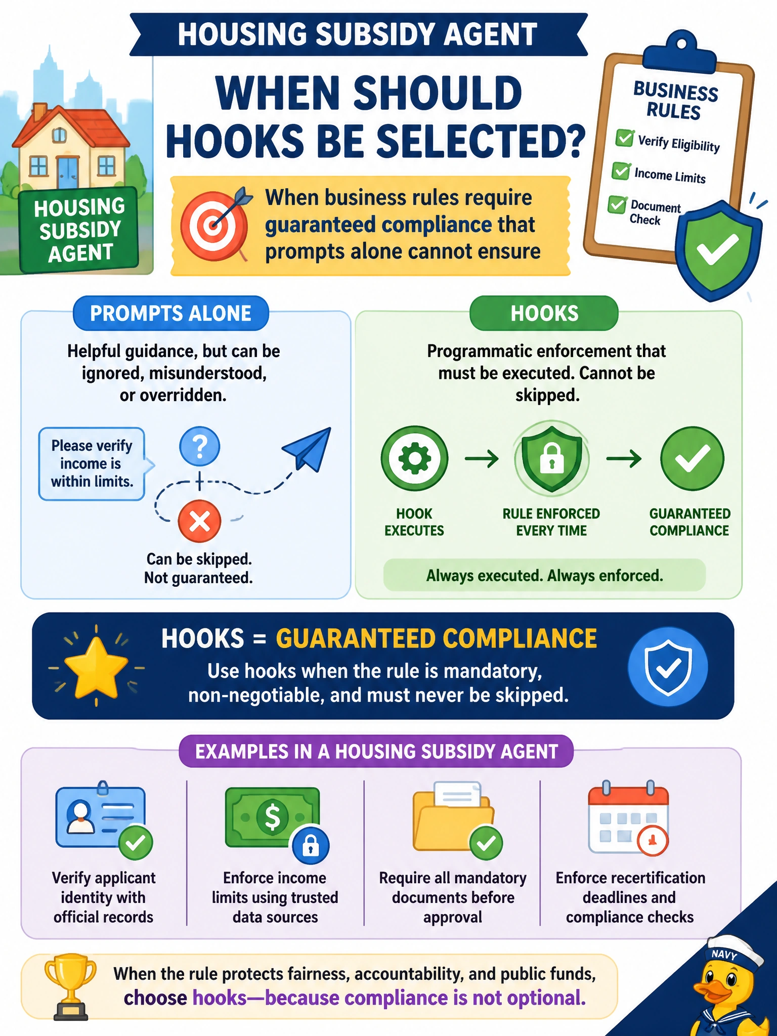 To Create an exciting colorful infographic that explains the concepts in the question: Question: A housing subsidy agent has business rules that must never be probabilistically skipped. When should hooks be selected? Correct Answer: When business rules require guaranteed compliance that prompts alone cannot ensure Put EVERY visible label in double quotes. No people. No A/B/C/D letters. In one of the four corners put a little "Navy Duck".