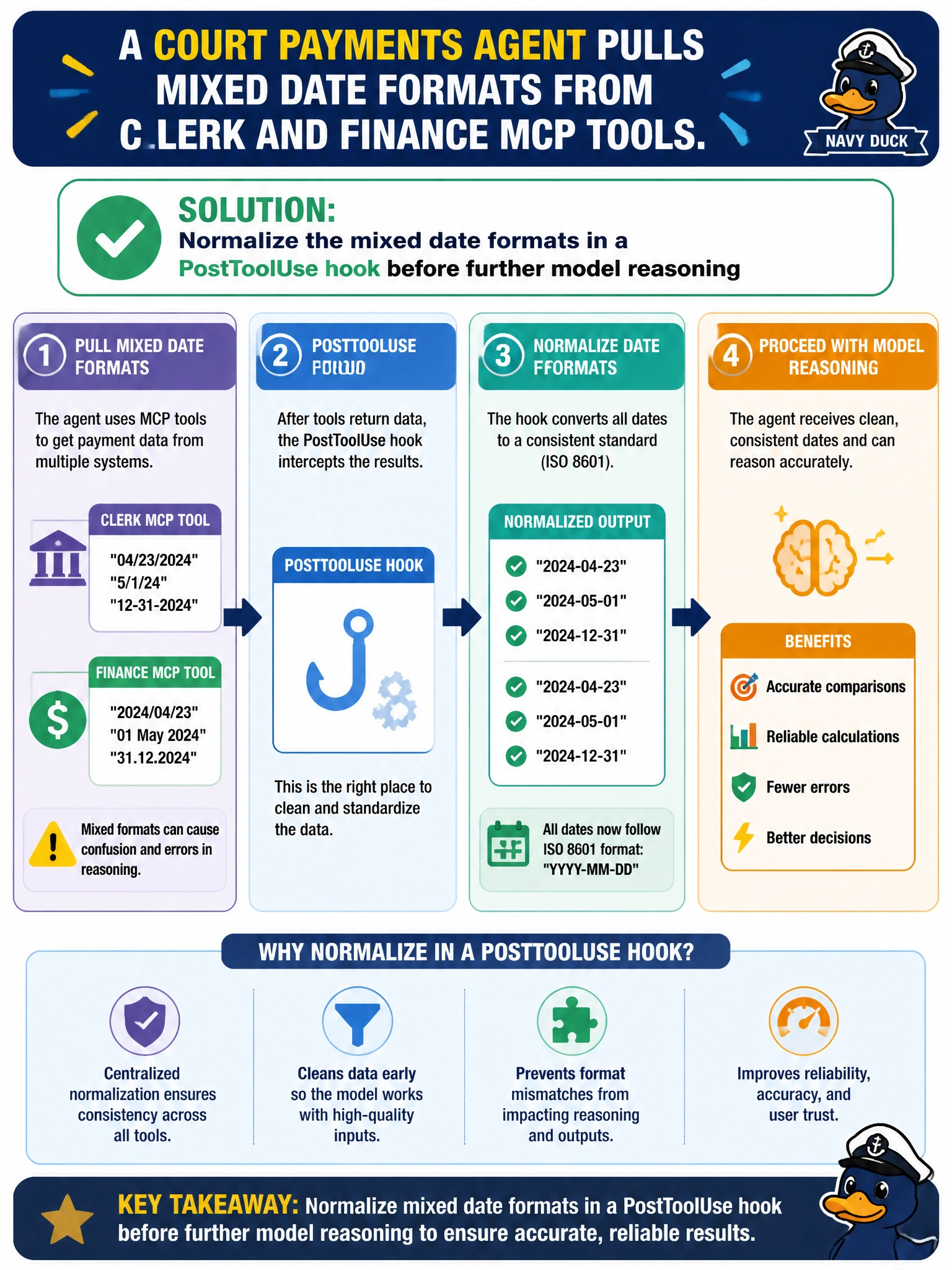 To Create an exciting colorful infographic that explains the concepts in the question: Question: A court payments agent pulls mixed date formats from clerk and finance MCP tools. How should cross-system formats be normalized? Correct Answer: Normalize the mixed date formats in a PostToolUse hook before further model reasoning Put EVERY visible label in double quotes. No people. No A/B/C/D letters. In one of the four corners put a little "Navy Duck".