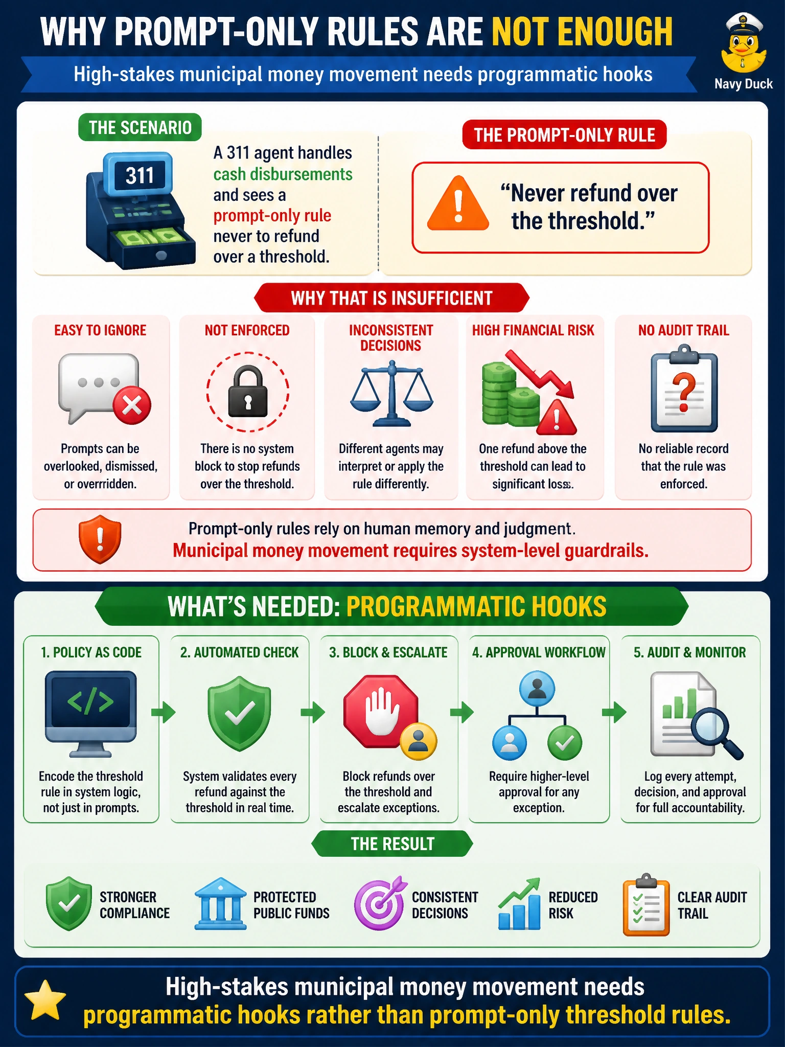 To Create an exciting colorful infographic that explains the concepts in the question: Question: A 311 agent handles cash disbursements and sees a prompt-only rule never to refund over a threshold. Why is that insufficient? Correct Answer: High-stakes municipal money movement needs programmatic hooks rather than prompt-only threshold rules Put EVERY visible label in double quotes. No people. No A/B/C/D letters. In one of the four corners put a little "Navy Duck".