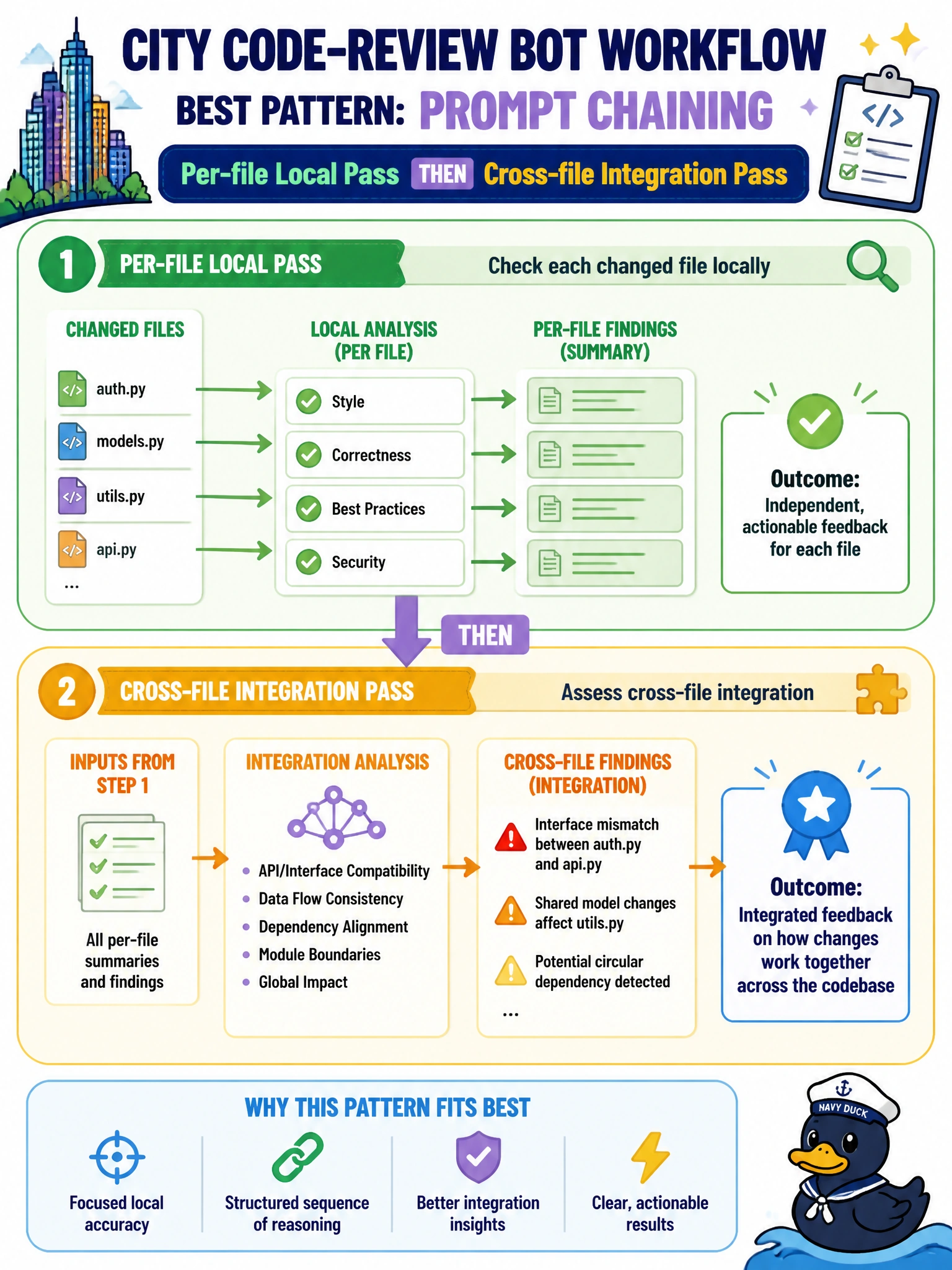 To Create an exciting colorful infographic that explains the concepts in the question: Question: A city code-review bot must check each changed file locally and then assess cross-file integration. Which decomposition pattern fits best? Correct Answer: Prompt chaining with a per-file local pass followed by a separate cross-file integration pass Put EVERY visible label in double quotes. No people. No A/B/C/D letters. In one of the four corners put a little "Navy Duck".