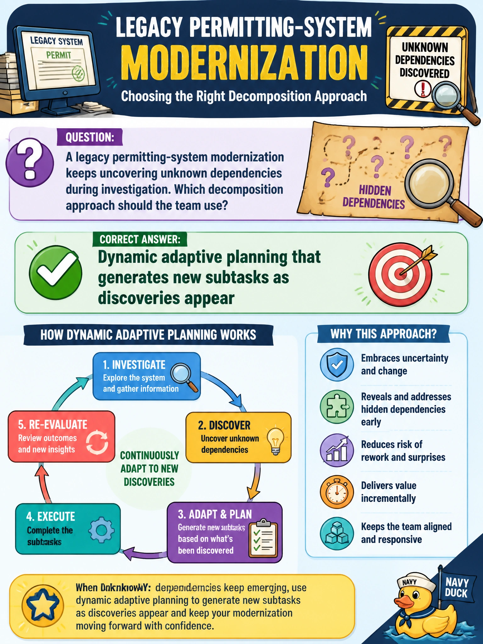 To Create an exciting colorful infographic that explains the concepts in the question: Question: A legacy permitting-system modernization keeps uncovering unknown dependencies during investigation. Which decomposition approach should the team use? Correct Answer: Dynamic adaptive planning that generates new subtasks as discoveries appear Put EVERY visible label in double quotes. No people. No A/B/C/D letters. In one of the four corners put a little "Navy Duck".