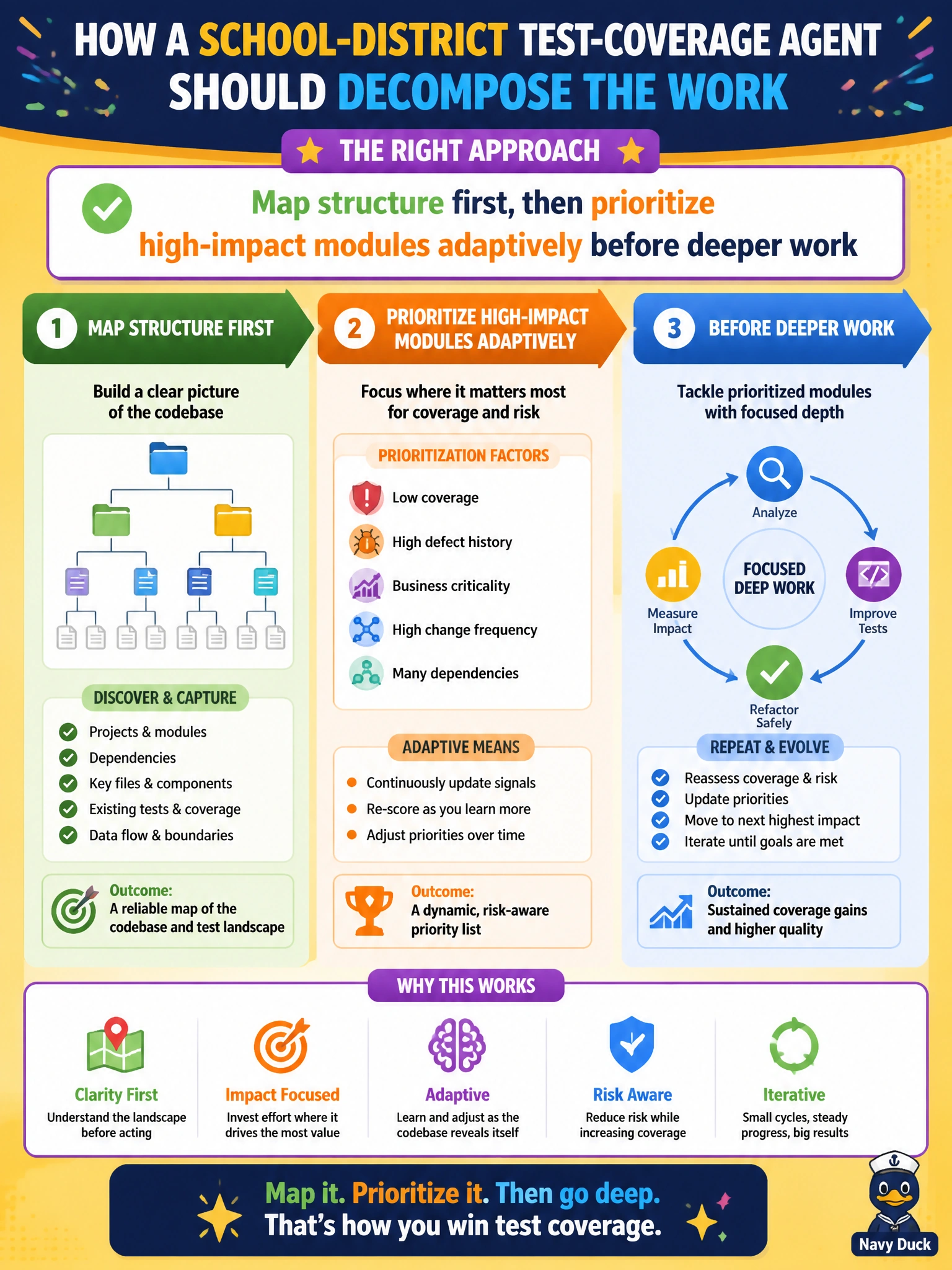 To Create an exciting colorful infographic that explains the concepts in the question: Question: A school-district test-coverage agent faces an open-ended codebase improvement task. How should it decompose the work? Correct Answer: Map structure first, then prioritize high-impact modules adaptively before deeper work Put EVERY visible label in double quotes. No people. No A/B/C/D letters. In one of the four corners put a little "Navy Duck".