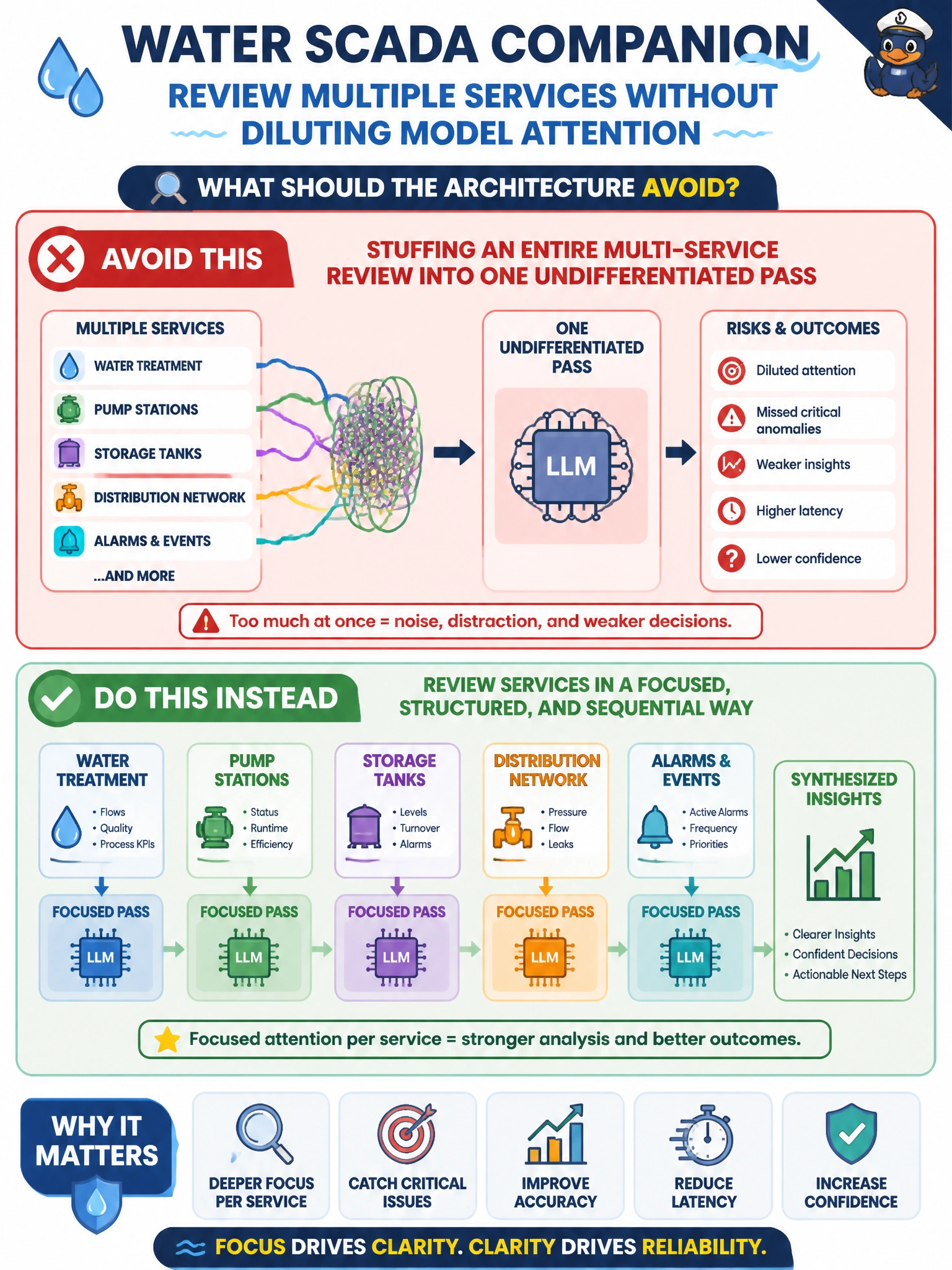 To Create an exciting colorful infographic that explains the concepts in the question: Question: A water SCADA companion must review multiple services without diluting model attention. What should the architecture avoid? Correct Answer: Stuffing an entire multi-service review into one undifferentiated pass Put EVERY visible label in double quotes. No people. No A/B/C/D letters. In one of the four corners put a little "Navy Duck".