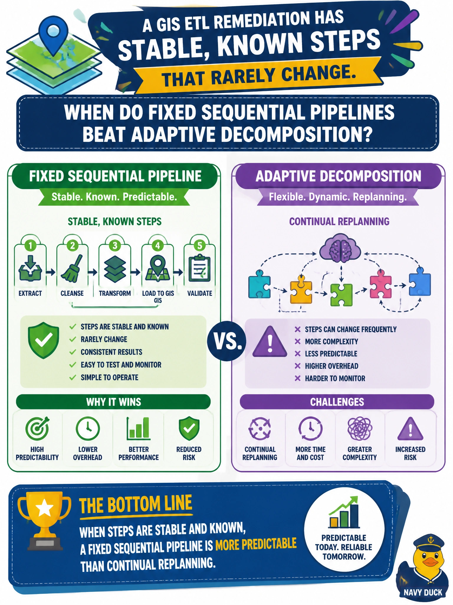 To Create an exciting colorful infographic that explains the concepts in the question: Question: A GIS ETL remediation has stable, known steps that rarely change. When do fixed sequential pipelines beat adaptive decomposition? Correct Answer: When steps are stable and known, so a fixed sequential pipeline is more predictable than continual replanning Put EVERY visible label in double quotes. No people. No A/B/C/D letters. In one of the four corners put a little "Navy Duck".