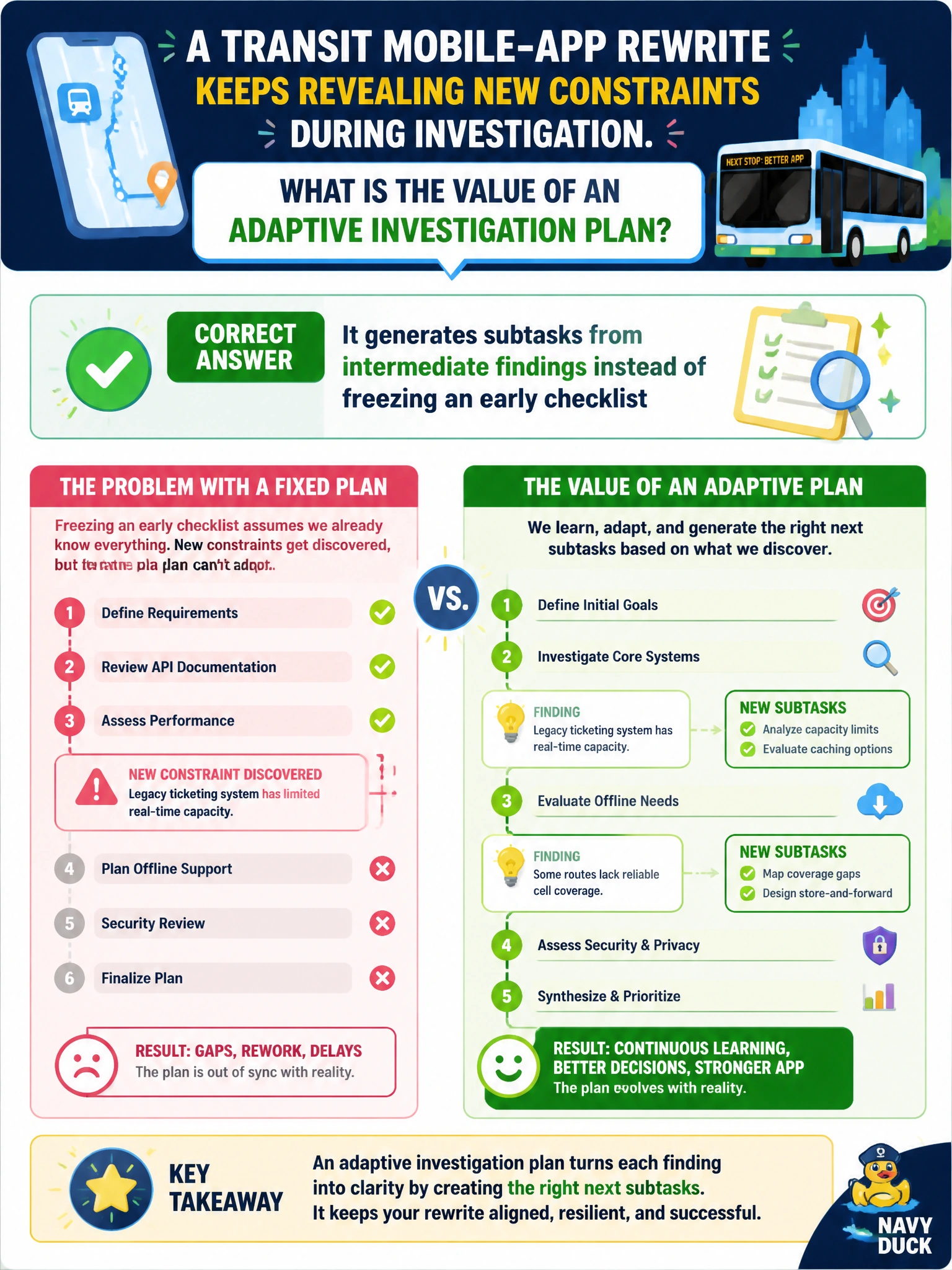 To Create an exciting colorful infographic that explains the concepts in the question: Question: A transit mobile-app rewrite keeps revealing new constraints during investigation. What is the value of an adaptive investigation plan? Correct Answer: It generates subtasks from intermediate findings instead of freezing an early checklist Put EVERY visible label in double quotes. No people. No A/B/C/D letters. In one of the four corners put a little "Navy Duck".