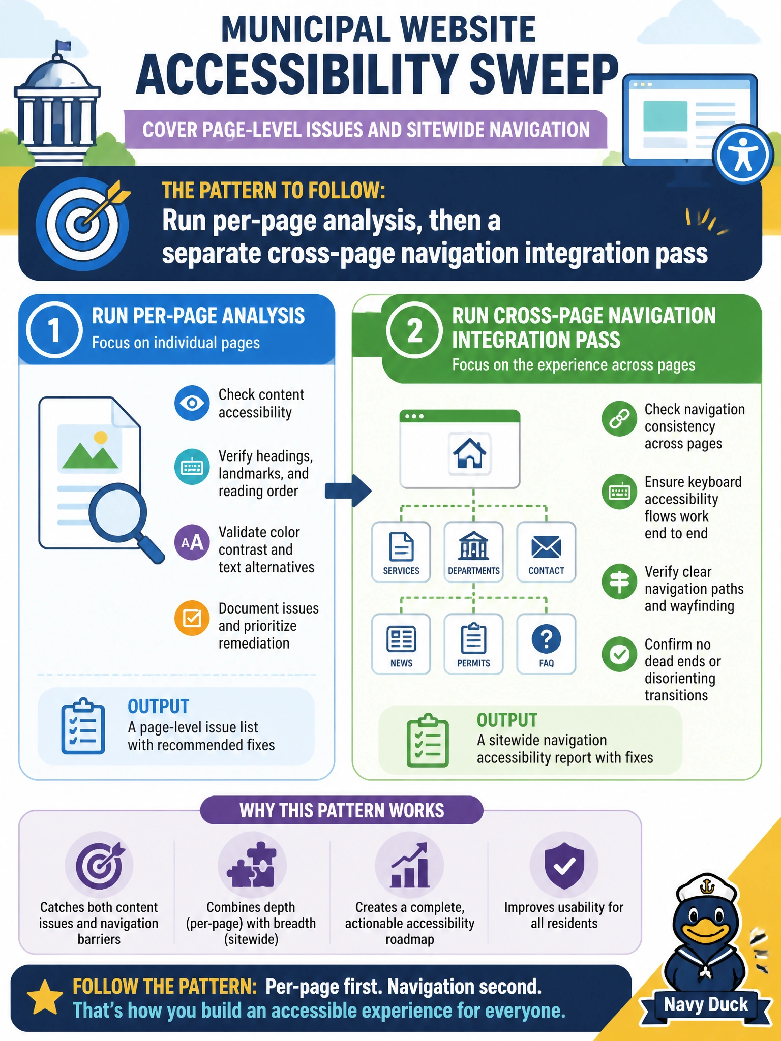 To Create an exciting colorful infographic that explains the concepts in the question: Question: A municipal website accessibility sweep must cover page-level issues and sitewide navigation. Which pattern should the agent follow? Correct Answer: Run per-page analysis, then a separate cross-page navigation integration pass Put EVERY visible label in double quotes. No people. No A/B/C/D letters. In one of the four corners put a little "Navy Duck".
