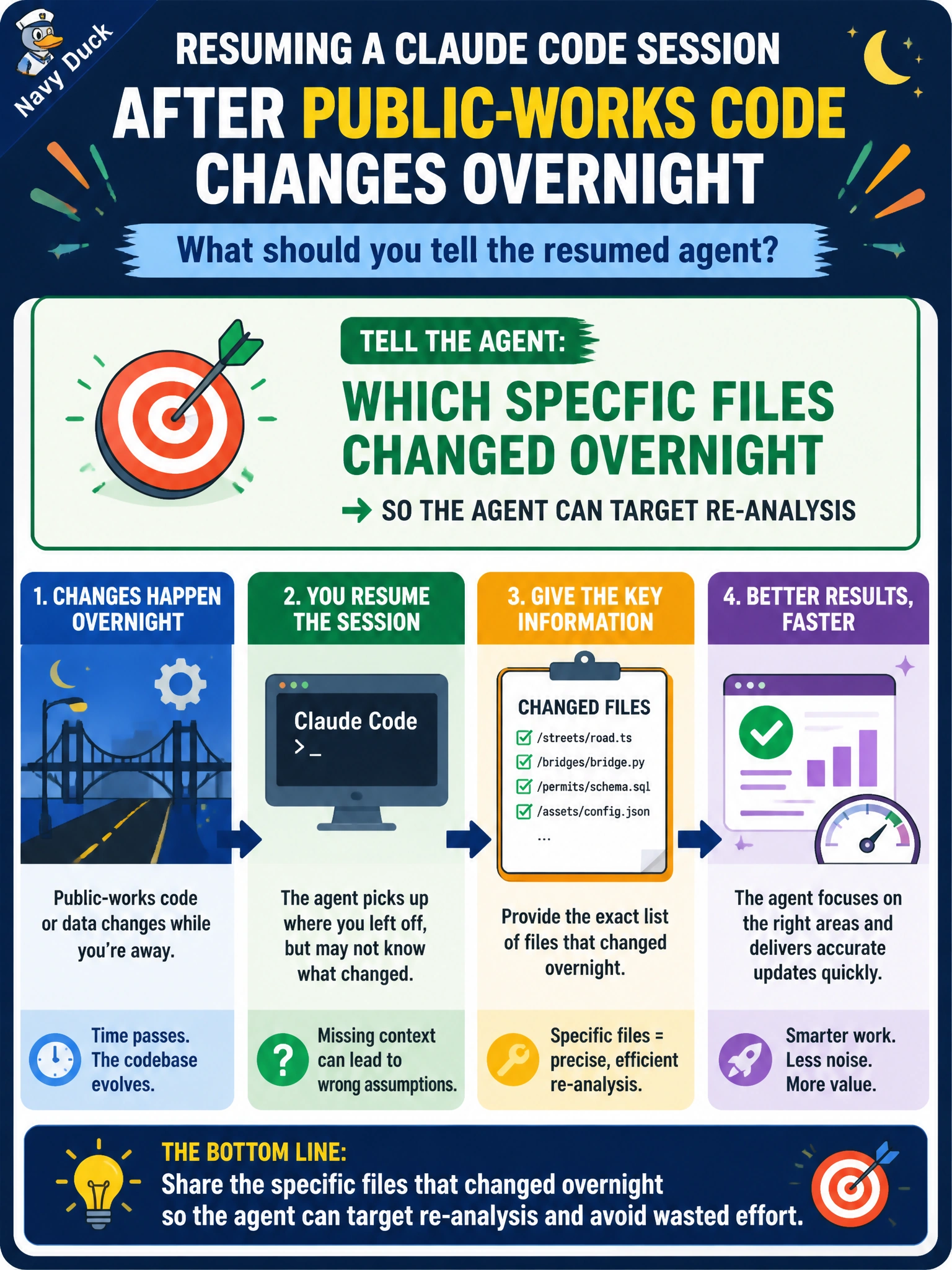 To Create an exciting colorful infographic that explains the concepts in the question: Question: After public-works code changes overnight, an engineer resumes a Claude Code session. What should they tell the resumed agent? Correct Answer: Which specific files changed overnight so the agent can target re-analysis Put EVERY visible label in double quotes. No people. No A/B/C/D letters. In one of the four corners put a little "Navy Duck".