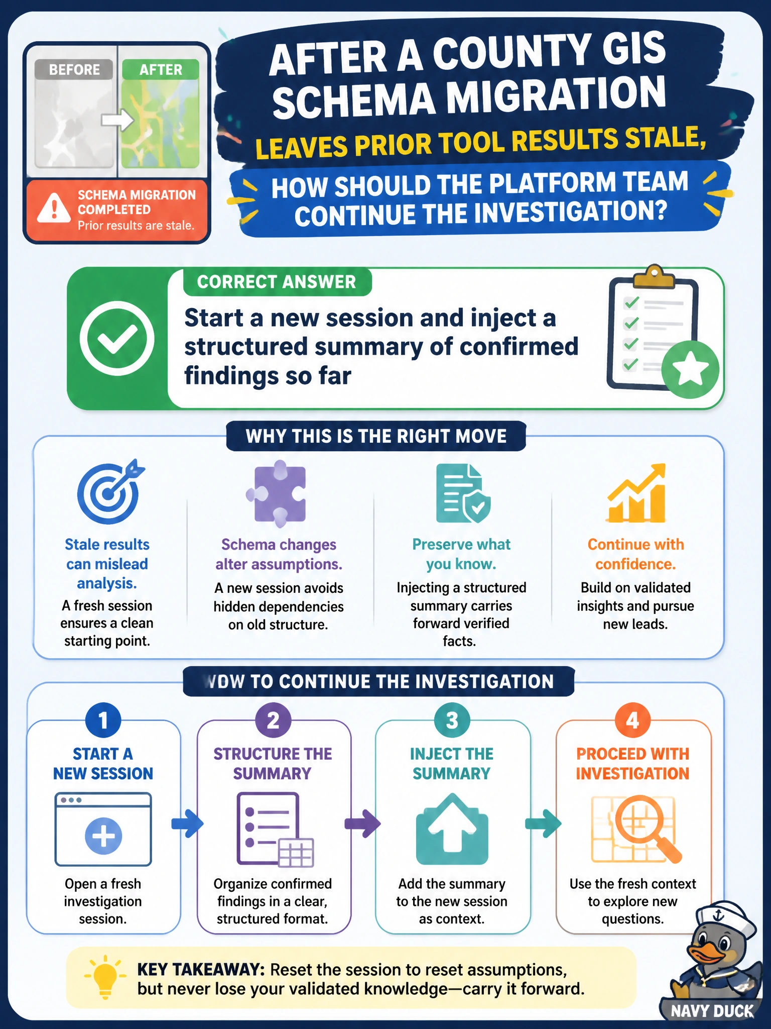 To Create an exciting colorful infographic that explains the concepts in the question: Question: After a county GIS schema migration leaves prior tool results stale, how should the platform team continue the investigation? Correct Answer: Start a new session and inject a structured summary of confirmed findings so far Put EVERY visible label in double quotes. No people. No A/B/C/D letters. In one of the four corners put a little "Navy Duck".