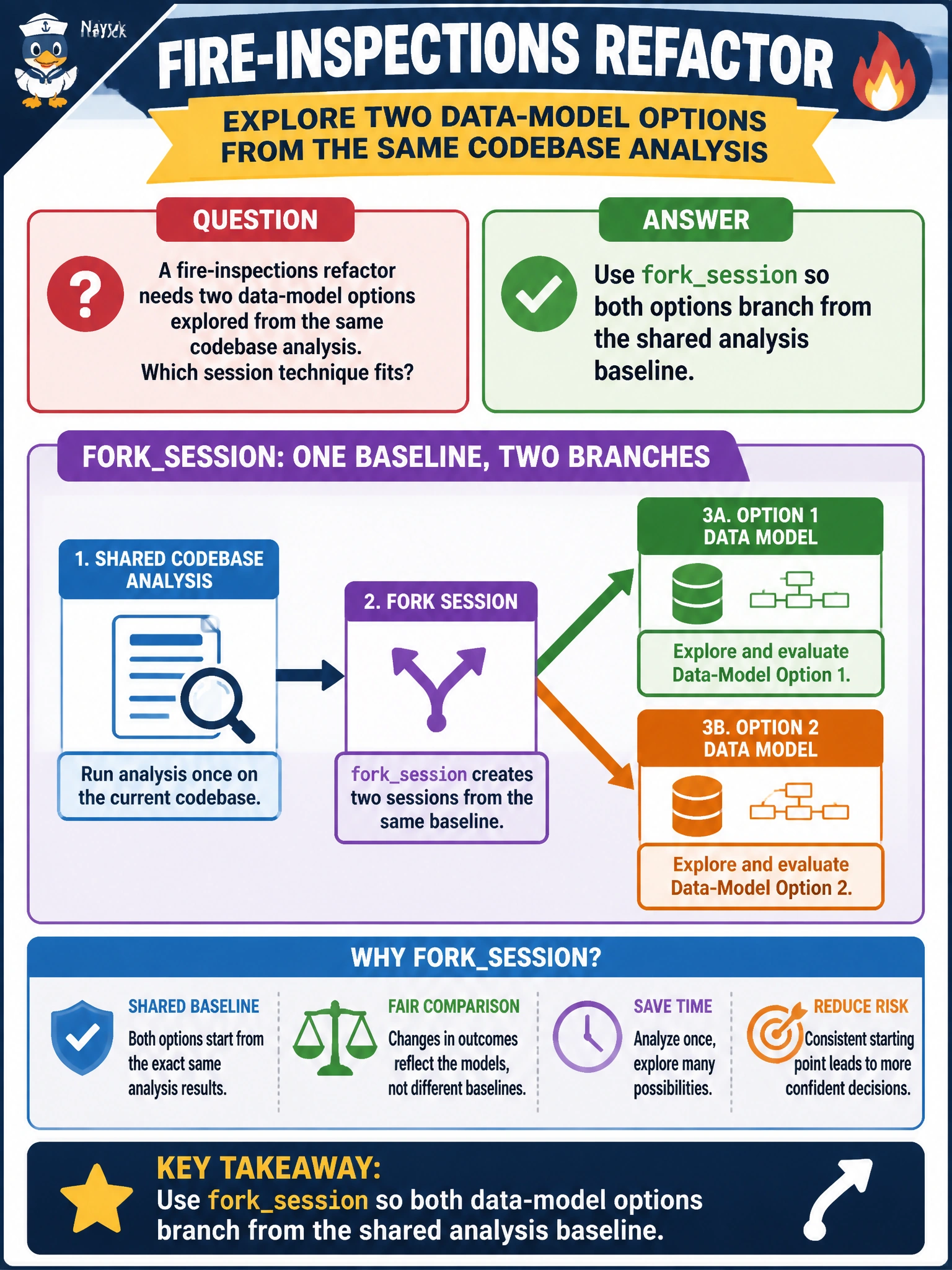 To Create an exciting colorful infographic that explains the concepts in the question: Question: A fire-inspections refactor needs two data-model options explored from the same codebase analysis. Which session technique fits? Correct Answer: Use forksession so both options branch from the shared analysis baseline Put EVERY visible label in double quotes. No people. No A/B/C/D letters. In one of the four corners put a little "Navy Duck".