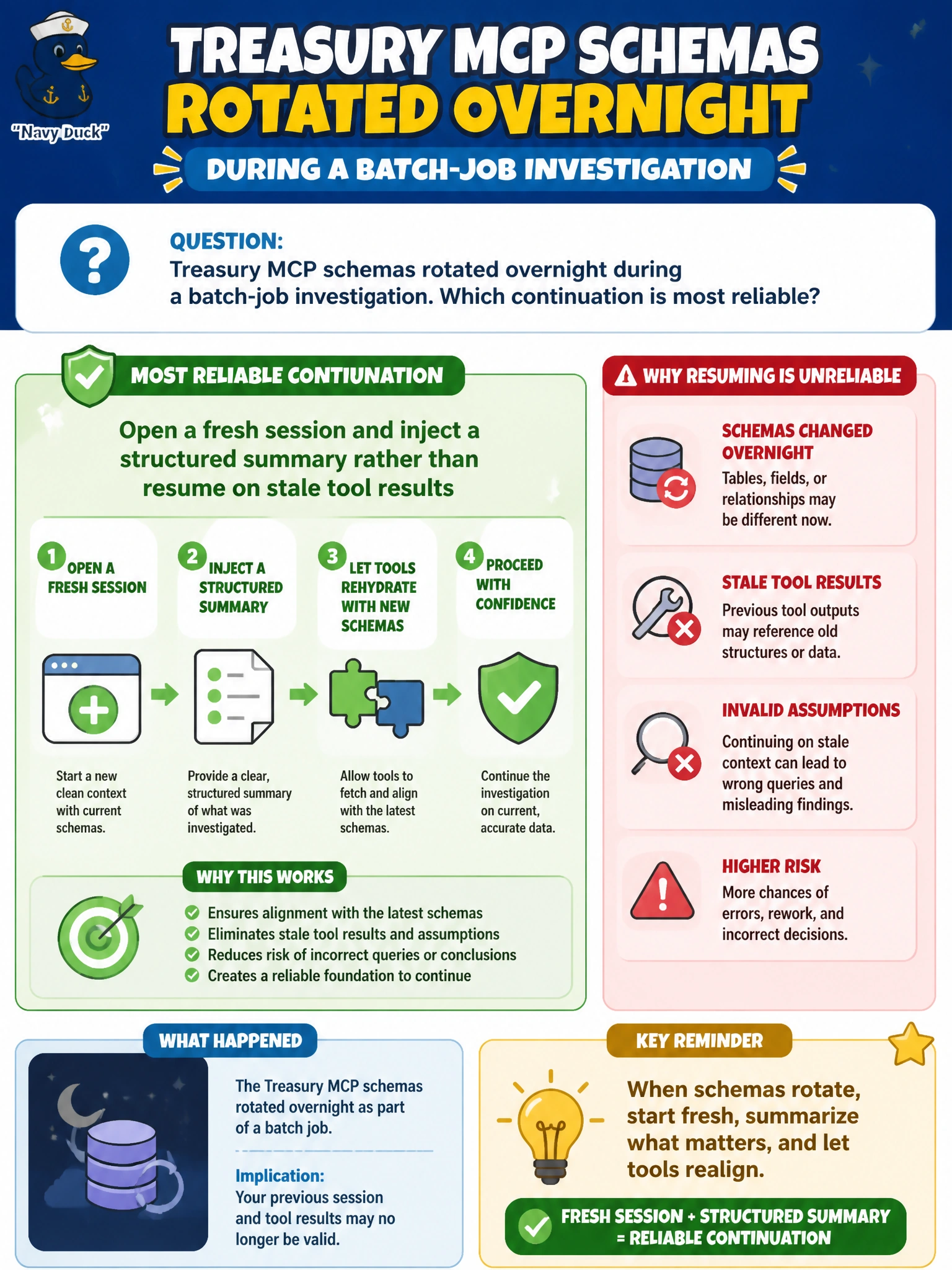 To Create an exciting colorful infographic that explains the concepts in the question: Question: Treasury MCP schemas rotated overnight during a batch-job investigation. Which continuation is most reliable? Correct Answer: Open a fresh session and inject a structured summary rather than resume on stale tool results Put EVERY visible label in double quotes. No people. No A/B/C/D letters. In one of the four corners put a little "Navy Duck".