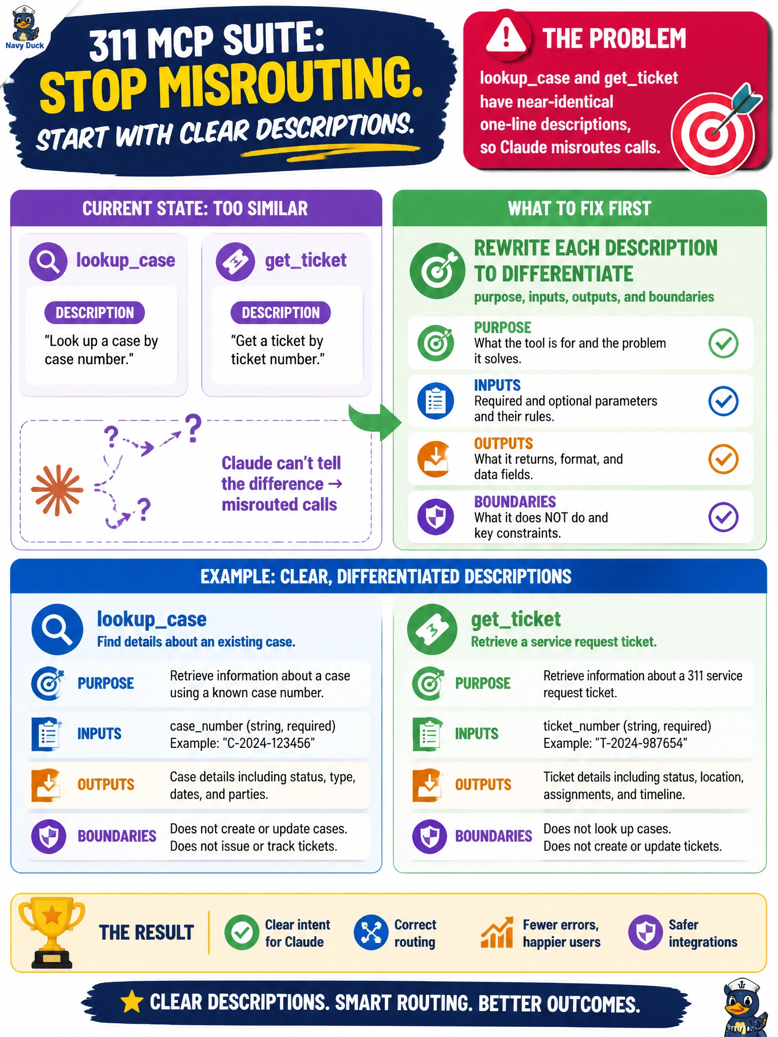 To Create an exciting colorful infographic that explains the concepts in the question: Question: A 311 MCP suite exposes lookupcase and getticket with near-identical one-line descriptions, so Claude misroutes calls. What should architects fix first? Correct Answer: Rewrite each description to differentiate purpose, inputs, outputs, and boundaries Put EVERY visible label in double quotes. No people. No A/B/C/D letters. In one of the four corners put a little "Navy Duck".