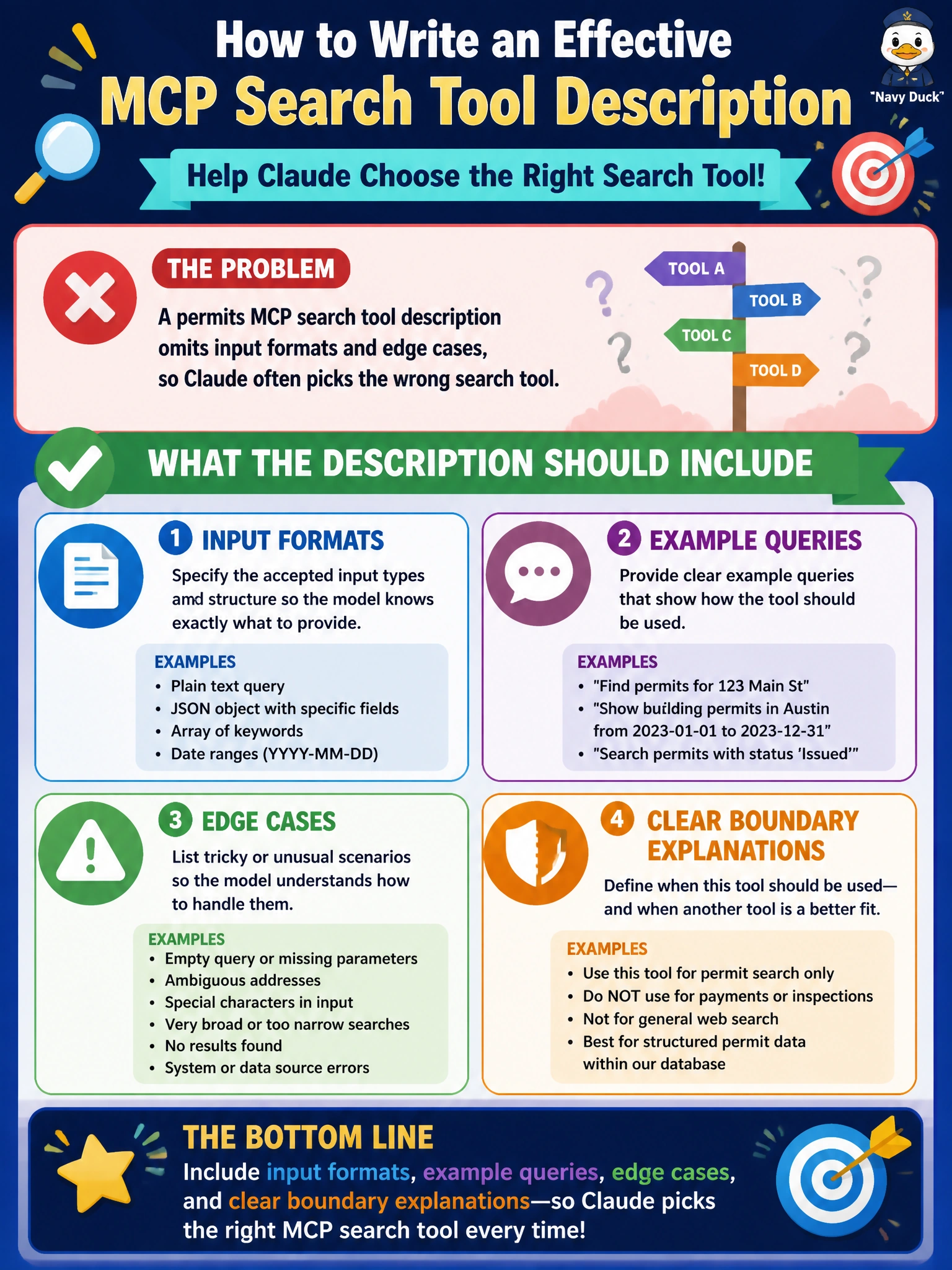 To Create an exciting colorful infographic that explains the concepts in the question: Question: A permits MCP search tool description omits input formats and edge cases, so Claude often picks the wrong search tool. What should the description include? Correct Answer: Input formats, example queries, edge cases, and clear boundary explanations Put EVERY visible label in double quotes. No people. No A/B/C/D letters. In one of the four corners put a little "Navy Duck".