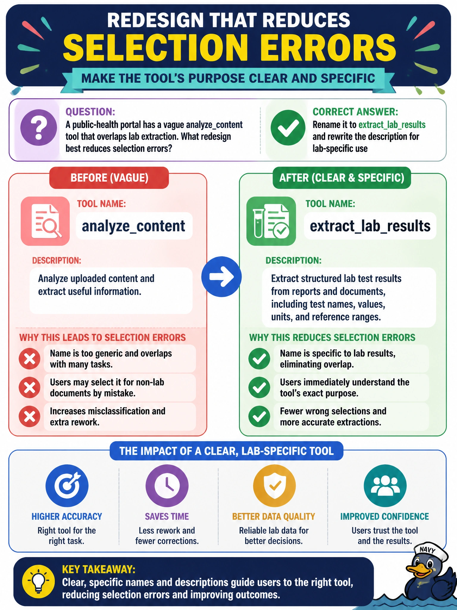 To Create an exciting colorful infographic that explains the concepts in the question: Question: A public-health portal has a vague analyzecontent tool that overlaps lab extraction. What redesign best reduces selection errors? Correct Answer: Rename it to extractlabresults and rewrite the description for lab-specific use Put EVERY visible label in double quotes. No people. No A/B/C/D letters. In one of the four corners put a little "Navy Duck".