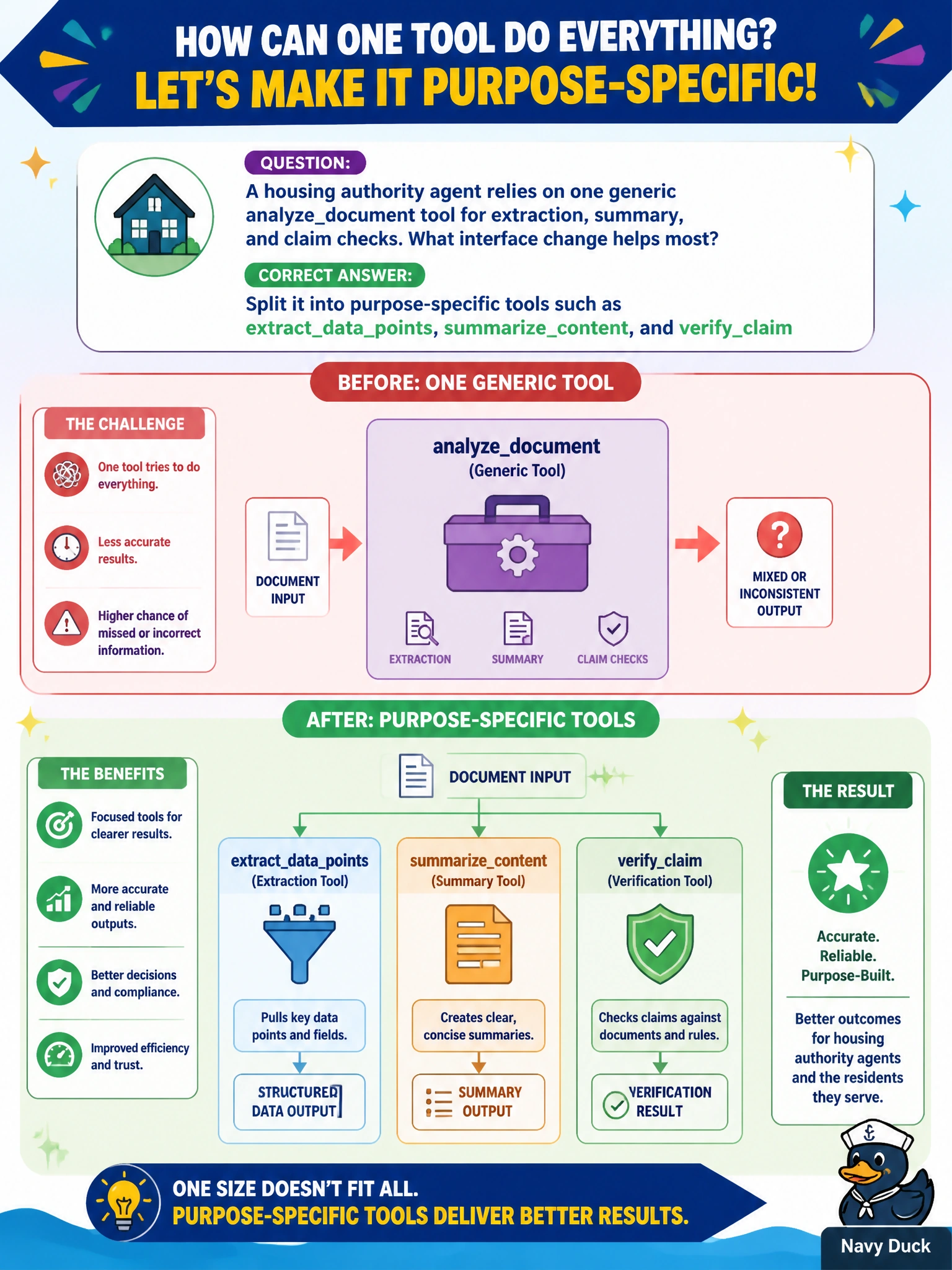 To Create an exciting colorful infographic that explains the concepts in the question: Question: A housing authority agent relies on one generic analyzedocument tool for extraction, summary, and claim checks. What interface change helps most? Correct Answer: Split it into purpose-specific tools such as extractdatapoints, summarizecontent, and verifyclaim Put EVERY visible label in double quotes. No people. No A/B/C/D letters. In one of the four corners put a little "Navy Duck".