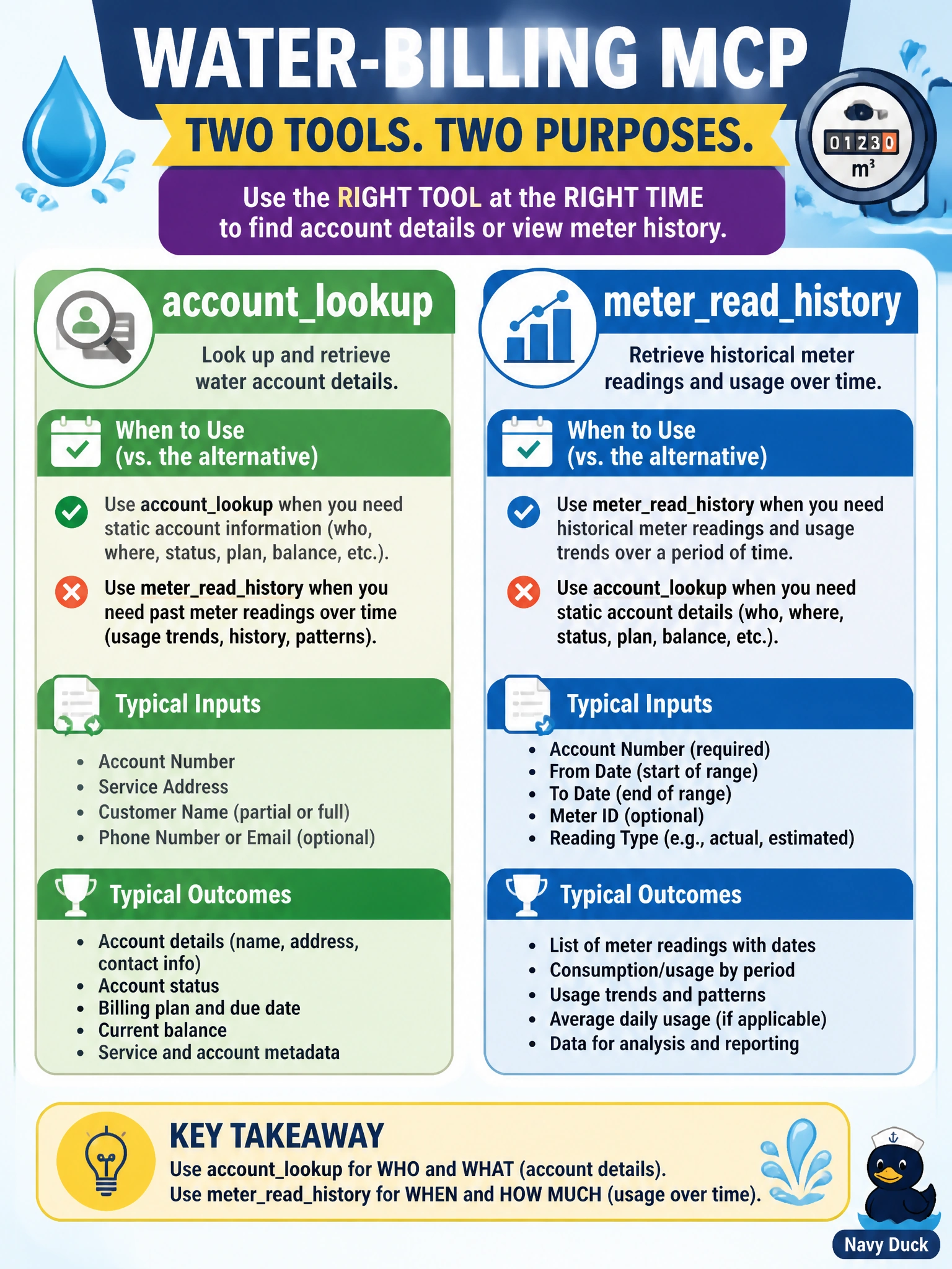 To Create an exciting colorful infographic that explains the concepts in the question: Question: A water-billing MCP exposes accountlookup and meterreadhistory. What should each description clarify? Correct Answer: When to use each tool versus the alternative, including typical inputs and outcomes Put EVERY visible label in double quotes. No people. No A/B/C/D letters. In one of the four corners put a little "Navy Duck".