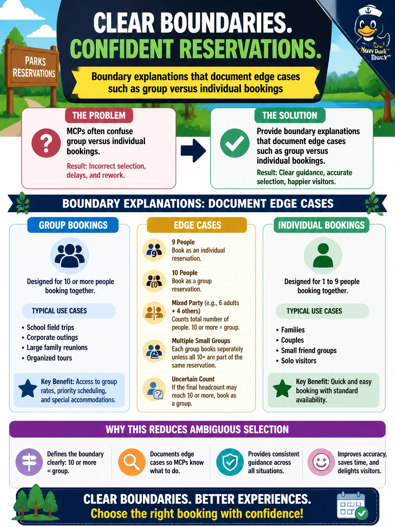 To Create an exciting colorful infographic that explains the concepts in the question: Question: A parks reservations MCP often confuses group versus individual bookings. What description content reduces ambiguous selection? Correct Answer: Boundary explanations that document edge cases such as group versus individual bookings Put EVERY visible label in double quotes. No people. No A/B/C/D letters. In one of the four corners put a little "Navy Duck".