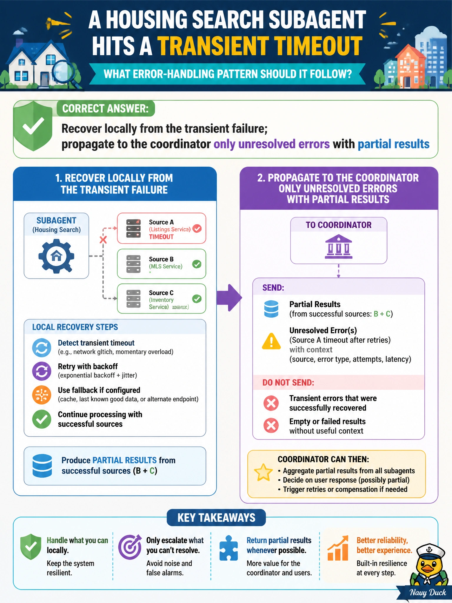 To Create an exciting colorful infographic that explains the concepts in the question: Question: A housing search subagent hits a transient timeout on one source. What error-handling pattern should it follow? Correct Answer: Recover locally from the transient failure; propagate to the coordinator only unresolved errors with partial results Put EVERY visible label in double quotes. No people. No A/B/C/D letters. In one of the four corners put a little "Navy Duck".