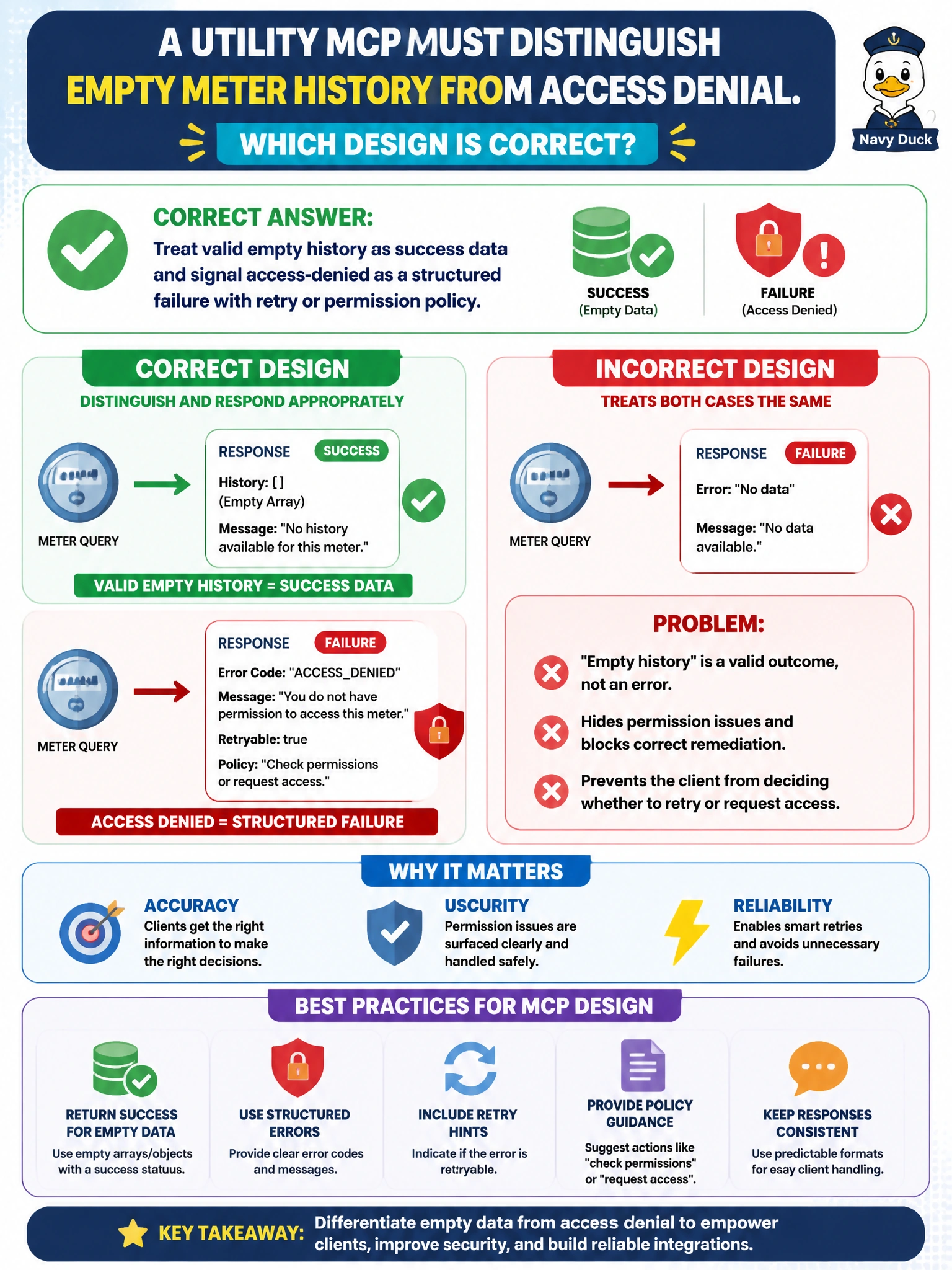 To Create an exciting colorful infographic that explains the concepts in the question: Question: A utility MCP must distinguish empty meter history from access denial. Which design is correct? Correct Answer: Treat valid empty history as success data and signal access-denied as a structured failure with retry or permission policy Put EVERY visible label in double quotes. No people. No A/B/C/D letters. In one of the four corners put a little "Navy Duck".
