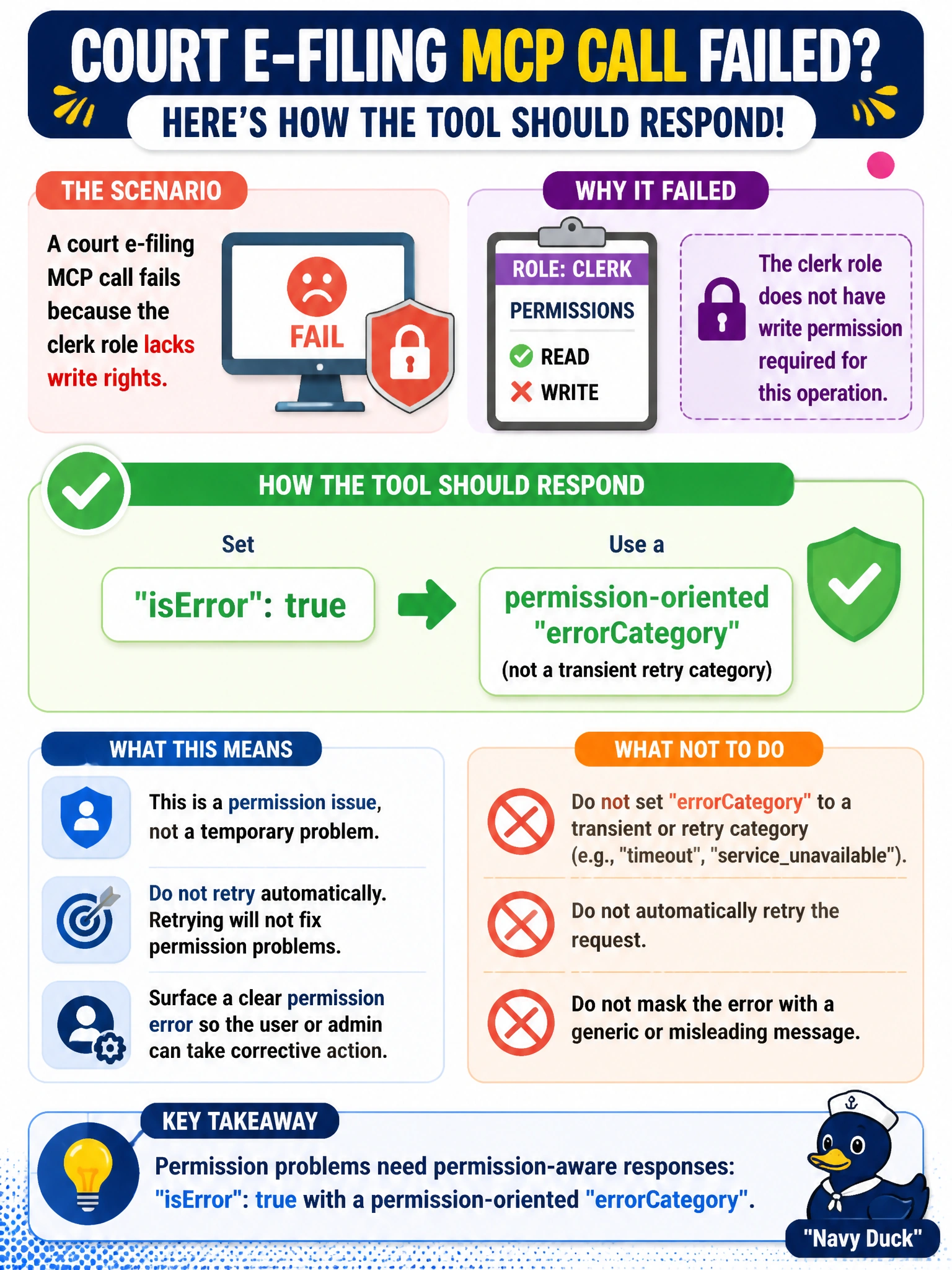 To Create an exciting colorful infographic that explains the concepts in the question: Question: A court e-filing MCP call fails because the clerk role lacks write rights. How should the tool respond? Correct Answer: Set isError true with a permission-oriented errorCategory rather than a transient retry category Put EVERY visible label in double quotes. No people. No A/B/C/D letters. In one of the four corners put a little "Navy Duck".