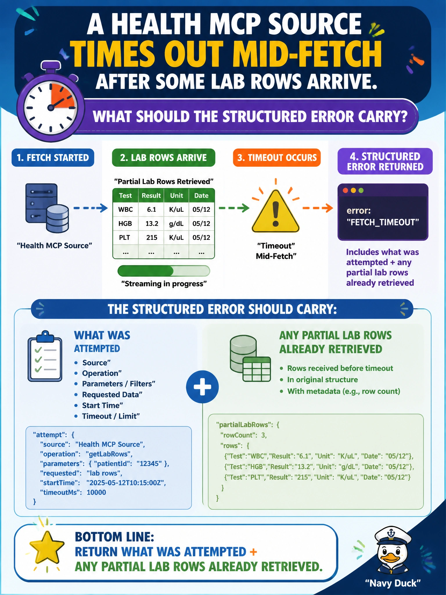 To Create an exciting colorful infographic that explains the concepts in the question: Question: A health MCP source times out mid-fetch after some lab rows arrive. What should the structured error carry? Correct Answer: What was attempted plus any partial lab rows already retrieved Put EVERY visible label in double quotes. No people. No A/B/C/D letters. In one of the four corners put a little "Navy Duck".
