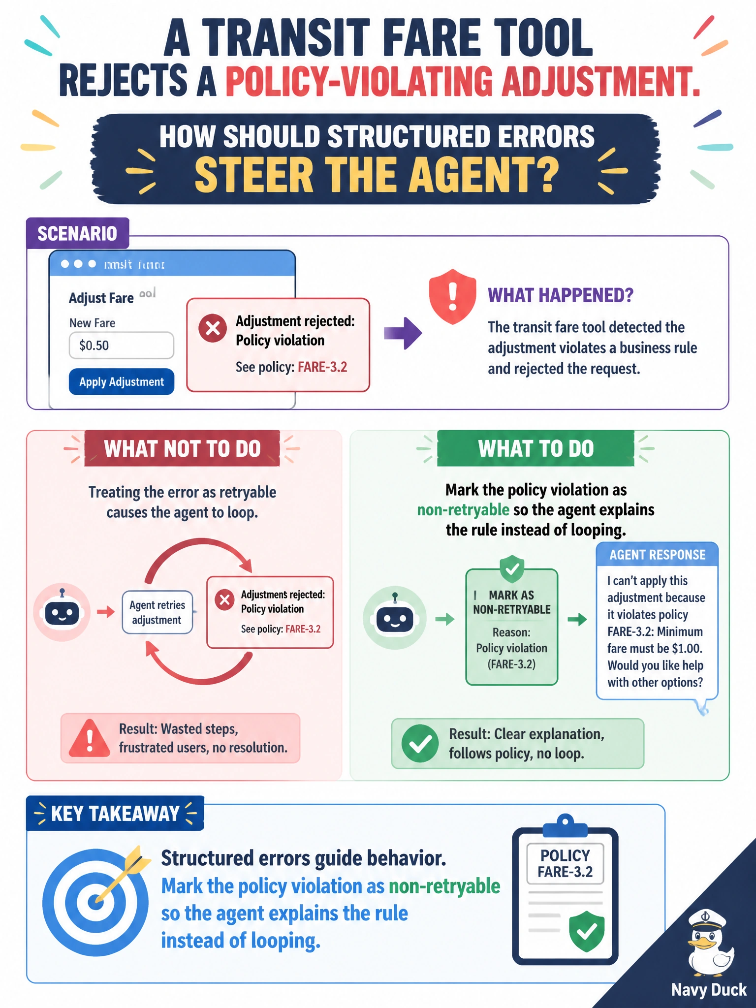 To Create an exciting colorful infographic that explains the concepts in the question: Question: A transit fare tool rejects a policy-violating adjustment. How should structured errors steer the agent? Correct Answer: Mark the policy violation as non-retryable so the agent explains the rule instead of looping Put EVERY visible label in double quotes. No people. No A/B/C/D letters. In one of the four corners put a little "Navy Duck".