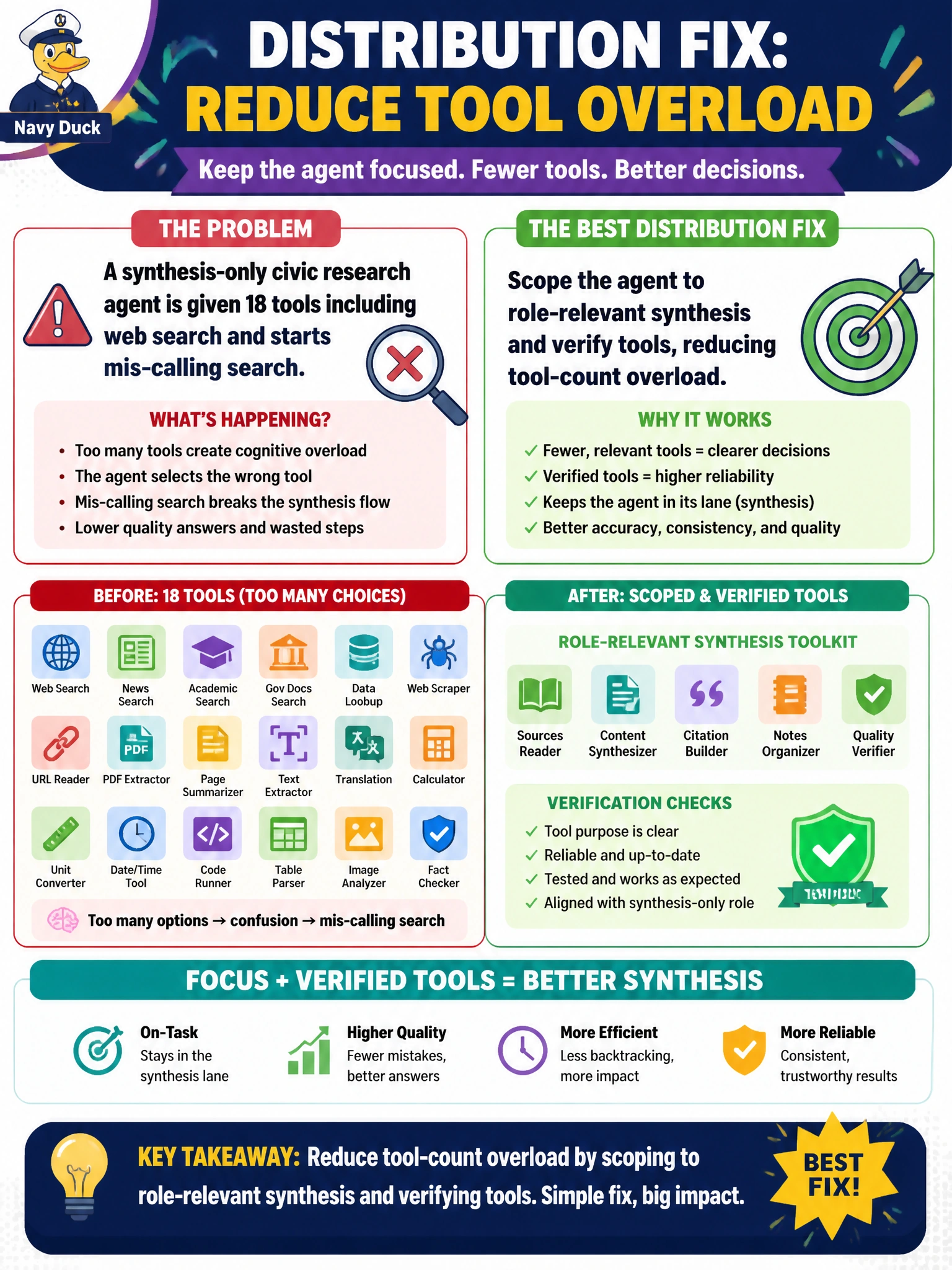 To Create an exciting colorful infographic that explains the concepts in the question: Question: A synthesis-only civic research agent is given 18 tools including web search and starts mis-calling search. What distribution fix is best? Correct Answer: Scope the agent to role-relevant synthesis and verify tools, reducing tool-count overload Put EVERY visible label in double quotes. No people. No A/B/C/D letters. In one of the four corners put a little "Navy Duck".