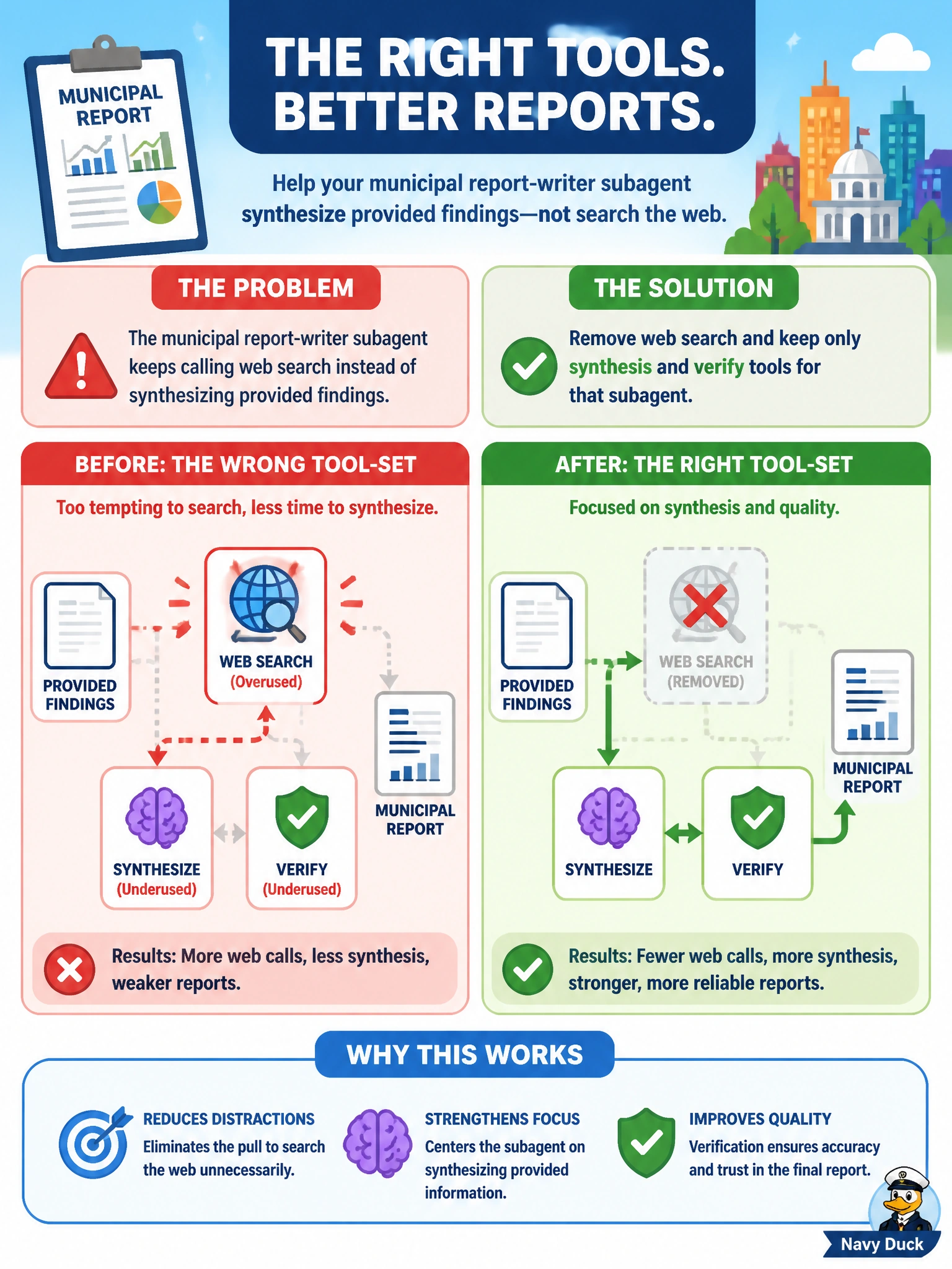 To Create an exciting colorful infographic that explains the concepts in the question: Question: A municipal report-writer subagent keeps calling web search instead of synthesizing provided findings. What tool-set change helps? Correct Answer: Remove web search and keep only synthesis and verify tools for that subagent Put EVERY visible label in double quotes. No people. No A/B/C/D letters. In one of the four corners put a little "Navy Duck".