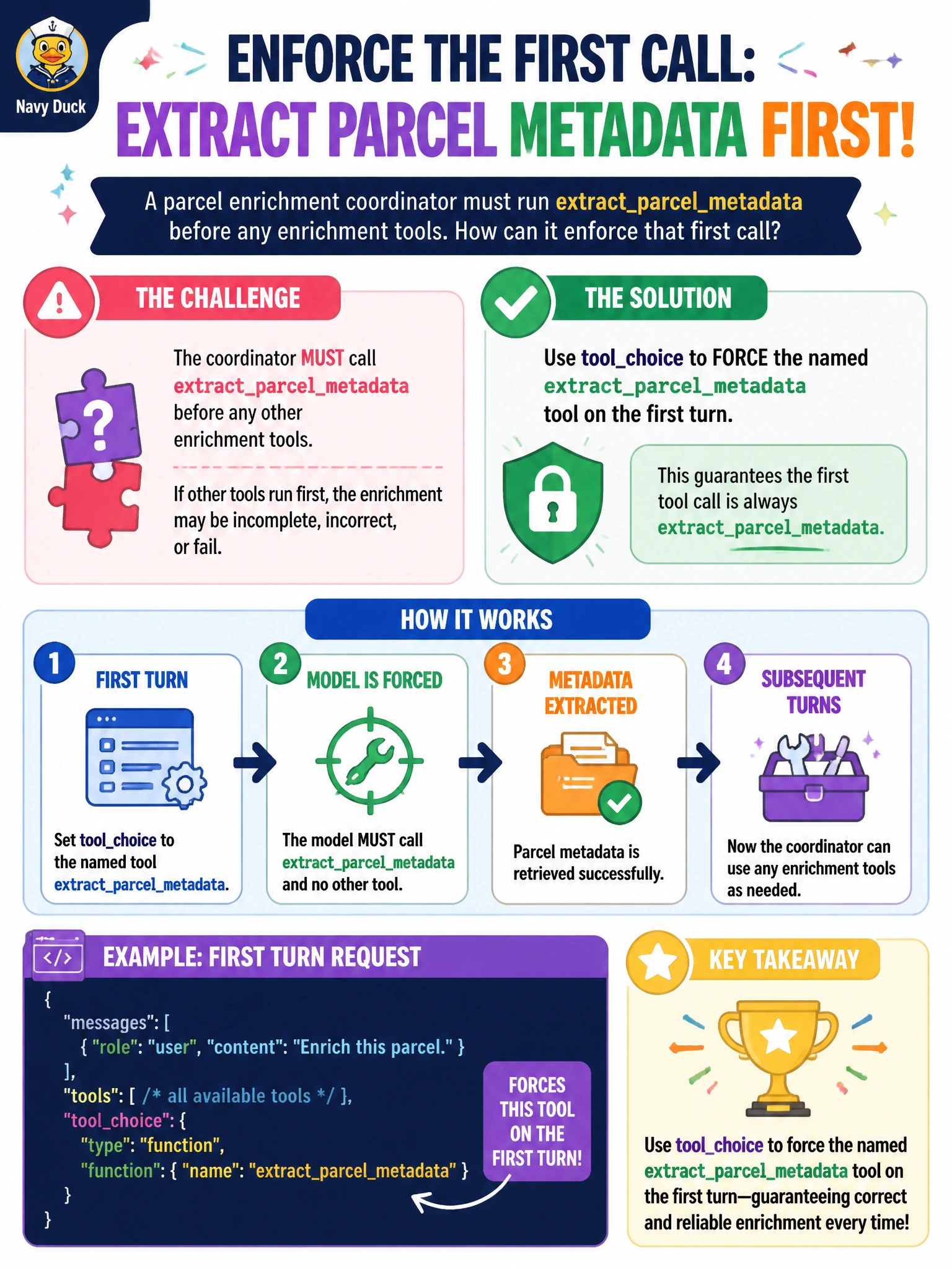 To Create an exciting colorful infographic that explains the concepts in the question: Question: A parcel enrichment coordinator must run extractparcelmetadata before any enrichment tools. How can it enforce that first call? Correct Answer: Use toolchoice to force the named extractparcelmetadata tool on the first turn Put EVERY visible label in double quotes. No people. No A/B/C/D letters. In one of the four corners put a little "Navy Duck".