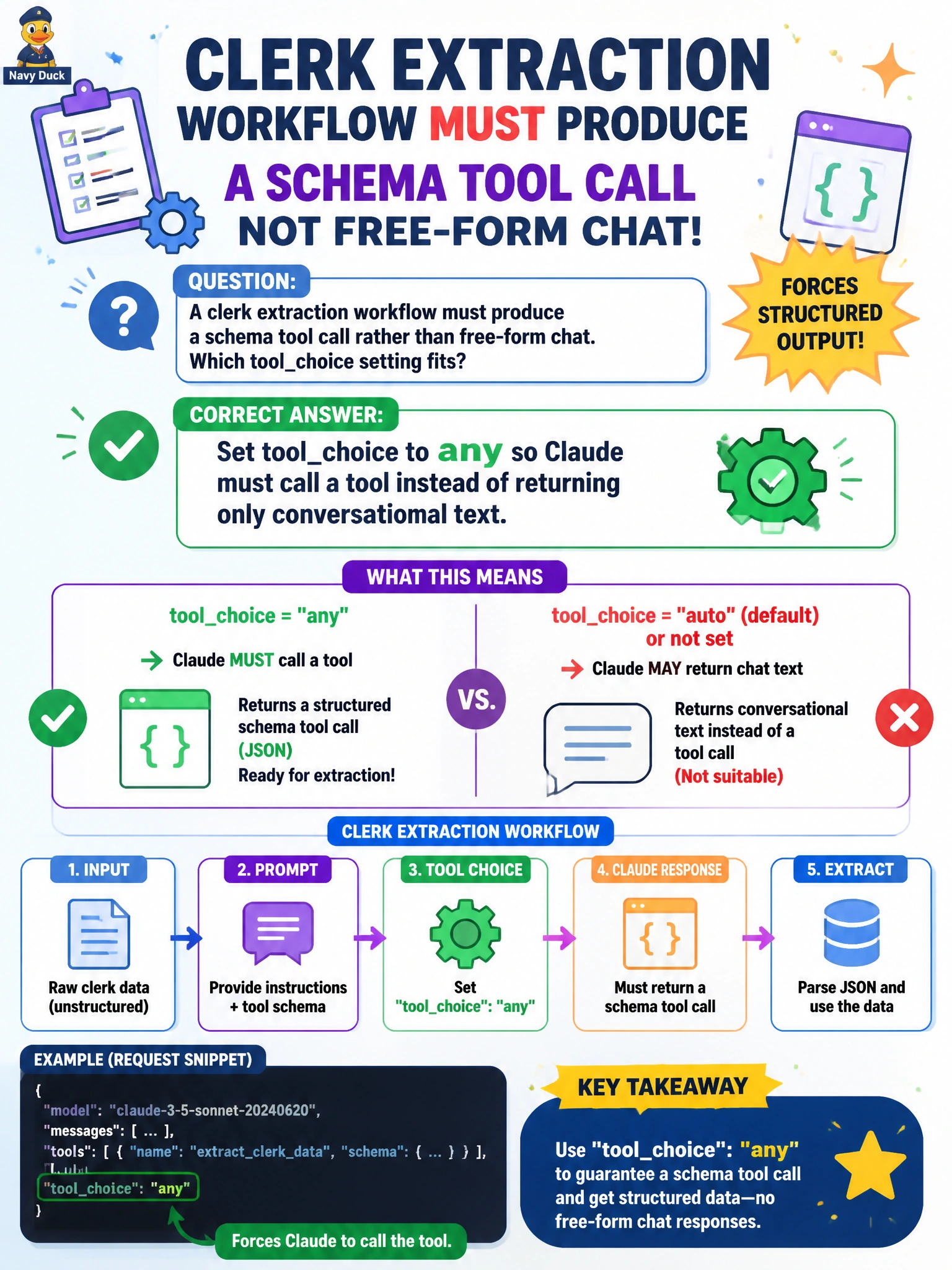 To Create an exciting colorful infographic that explains the concepts in the question: Question: A clerk extraction workflow must produce a schema tool call rather than free-form chat. Which toolchoice setting fits? Correct Answer: Set toolchoice to any so Claude must call a tool instead of returning only conversational text Put EVERY visible label in double quotes. No people. No A/B/C/D letters. In one of the four corners put a little "Navy Duck".