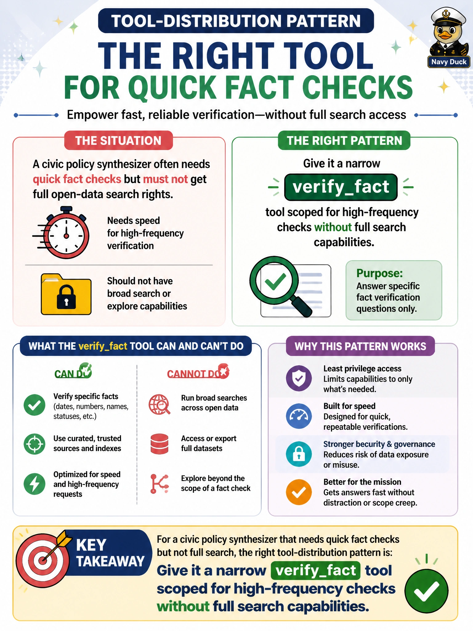 To Create an exciting colorful infographic that explains the concepts in the question: Question: A civic policy synthesizer often needs quick fact checks but must not get full open-data search rights. What tool-distribution pattern fits? Correct Answer: Give it a narrow verifyfact tool scoped for high-frequency checks without full search capabilities Put EVERY visible label in double quotes. No people. No A/B/C/D letters. In one of the four corners put a little "Navy Duck".