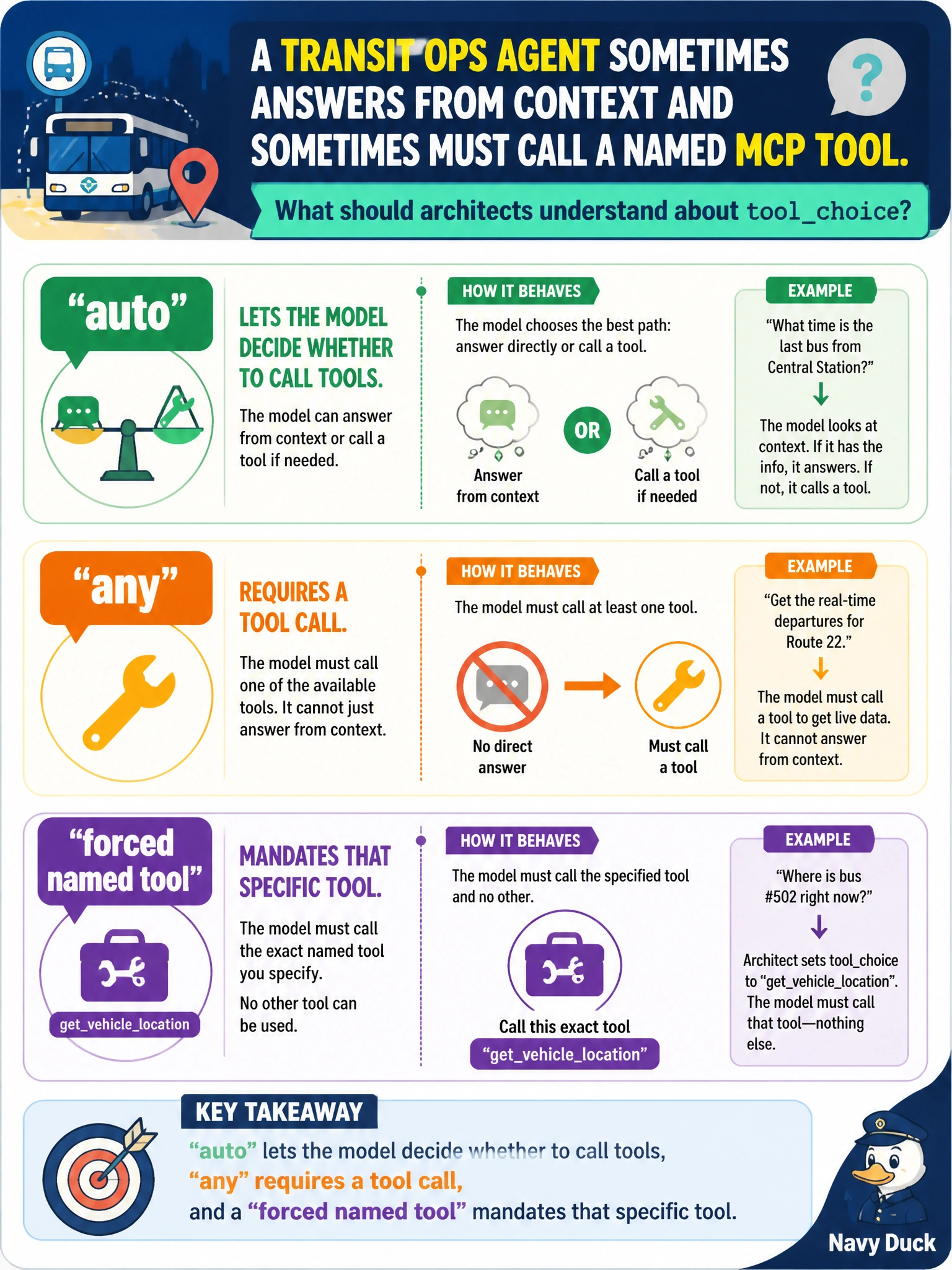 To Create an exciting colorful infographic that explains the concepts in the question: Question: A transit ops agent sometimes answers from context and sometimes must call a named MCP tool. What should architects understand about toolchoice? Correct Answer: auto lets the model decide whether to call tools, any requires a tool call, and a forced named tool mandates that specific tool Put EVERY visible label in double quotes. No people. No A/B/C/D letters. In one of the four corners put a little "Navy Duck".