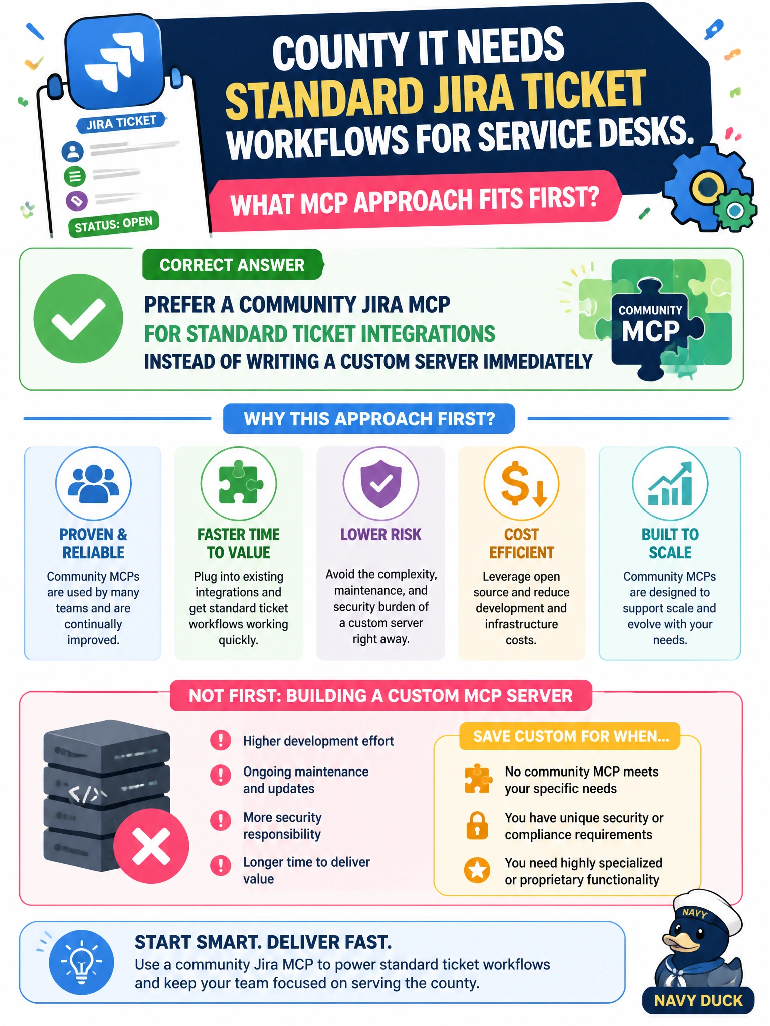 To Create an exciting colorful infographic that explains the concepts in the question: Question: County IT needs standard Jira ticket workflows for service desks. What MCP approach fits first? Correct Answer: Prefer a community Jira MCP for standard ticket integrations instead of writing a custom server immediately Put EVERY visible label in double quotes. No people. No A/B/C/D letters. In one of the four corners put a little "Navy Duck".
