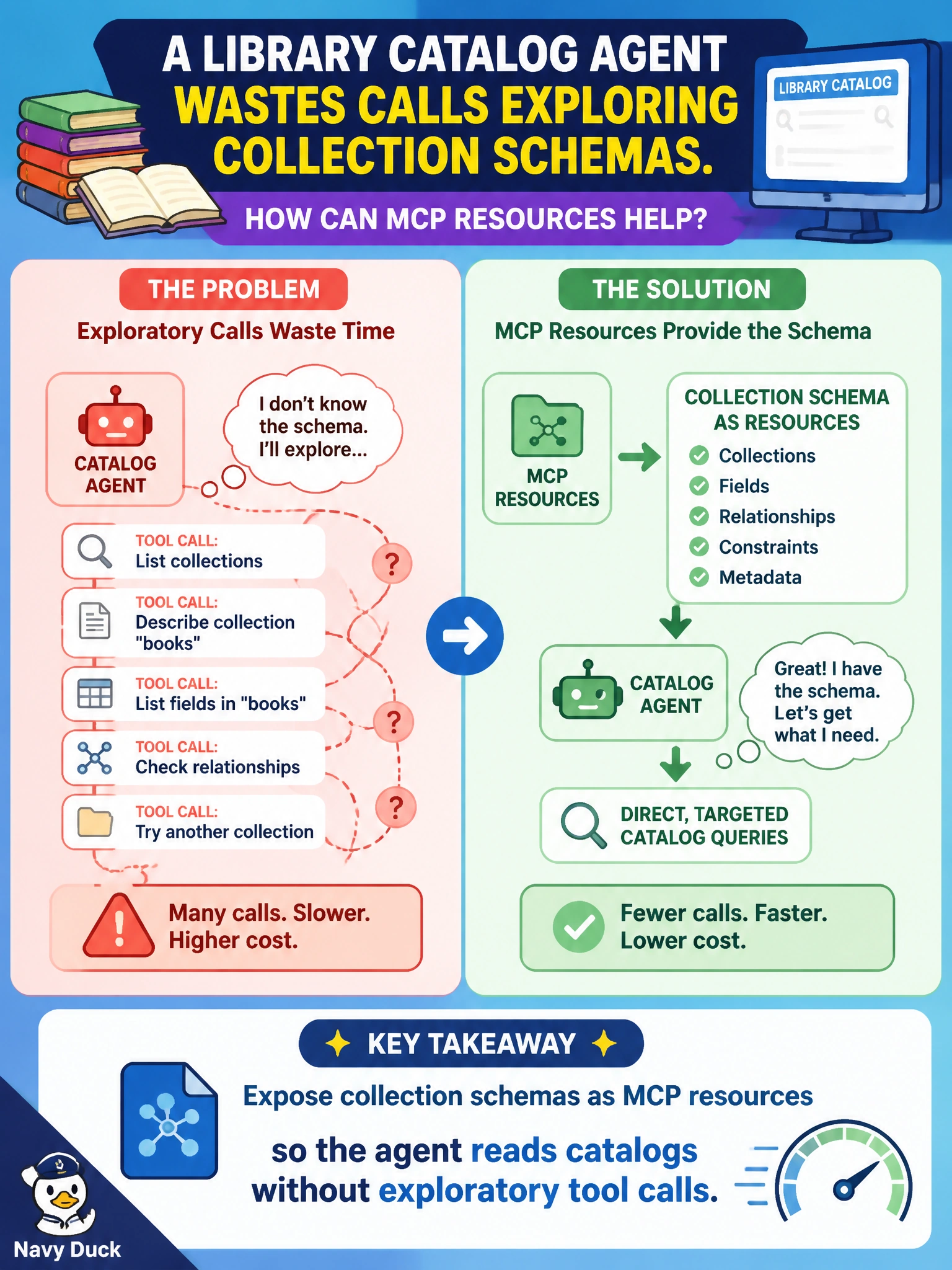 To Create an exciting colorful infographic that explains the concepts in the question: Question: A library catalog agent wastes calls exploring collection schemas. How can MCP resources help? Correct Answer: Expose collection schemas as MCP resources so the agent reads catalogs without exploratory tool calls Put EVERY visible label in double quotes. No people. No A/B/C/D letters. In one of the four corners put a little "Navy Duck".